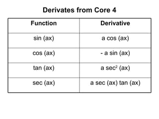 Derivates from Core 4
Function Derivative
sin (ax) a cos (ax)
cos (ax) - a sin (ax)
tan (ax) a sec2
(ax)
sec (ax) a sec (ax) tan (ax)
 