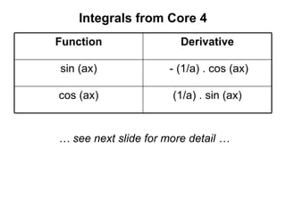 Integrals from Core 4
Function Derivative
sin (ax) - (1/a) . cos (ax)
cos (ax) (1/a) . sin (ax)
… see next slide for more detail …
 