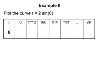 Example II
Plot the curve r = 2 sin(θ)
r 0 π/12 π/6 π/4 π/3 … 2π
θ
 