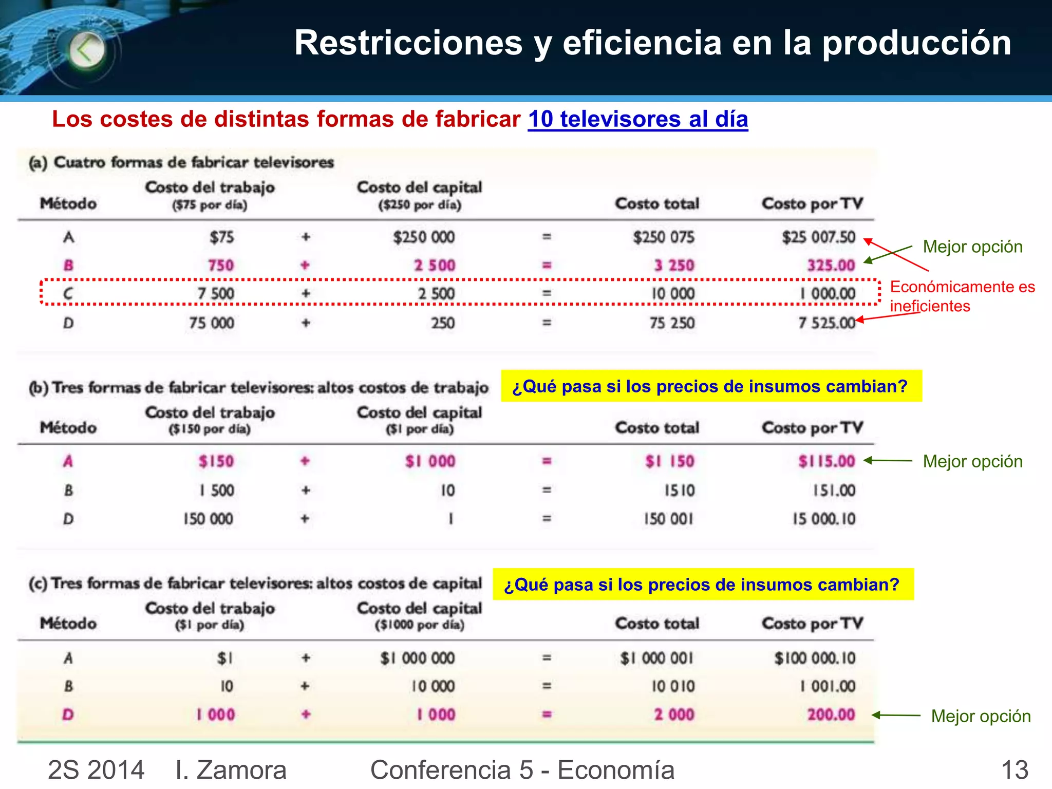 Restricciones y eficiencia en la producción 
Los costes de distintas formas de fabricar 10 televisores al día 
Mejor opción 
Económicamente es 
ineficientes 
¿Qué pasa si los precios de insumos cambian? 
¿Qué pasa si los precios de insumos cambian? 
Mejor opción 
Mejor opción 
2S 2014 I. Zamora Conferencia 5 - Economía 13 
 
