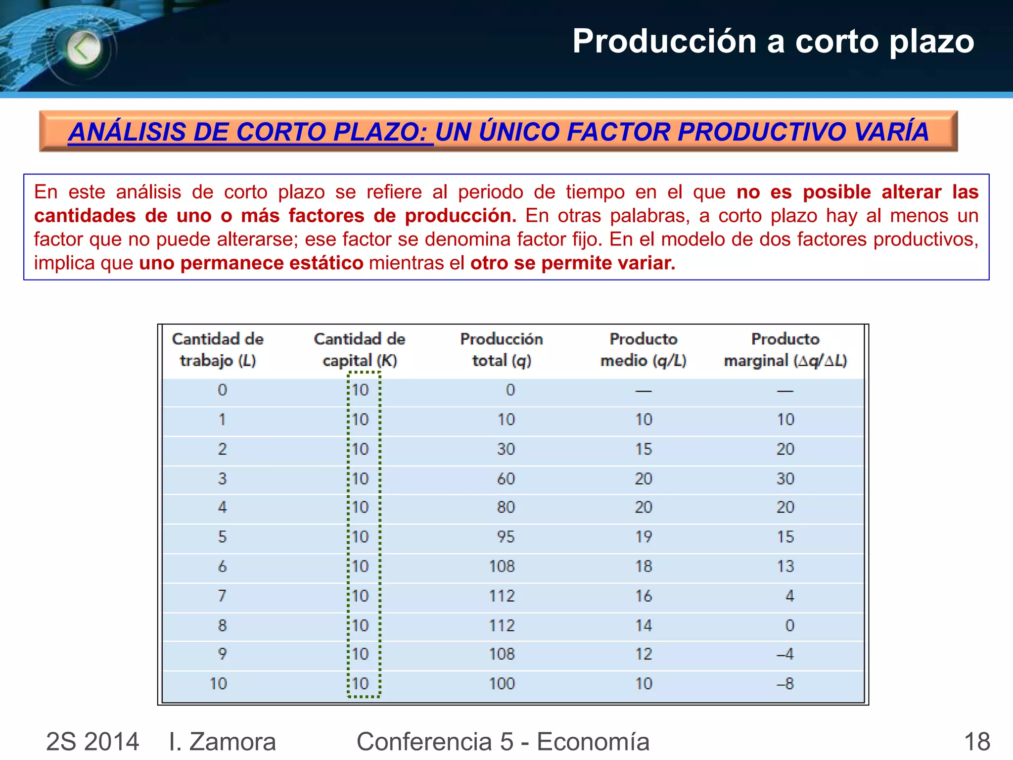 Producción a corto plazo 
ANÁLISIS DE CORTO PLAZO: UN ÚNICO FACTOR PRODUCTIVO VARÍA 
En este análisis de corto plazo se refiere al periodo de tiempo en el que no es posible alterar las 
cantidades de uno o más factores de producción. En otras palabras, a corto plazo hay al menos un 
factor que no puede alterarse; ese factor se denomina factor fijo. En el modelo de dos factores productivos, 
implica que uno permanece estático mientras el otro se permite variar. 
2S 2014 I. Zamora Conferencia 5 - Economía 18 
 