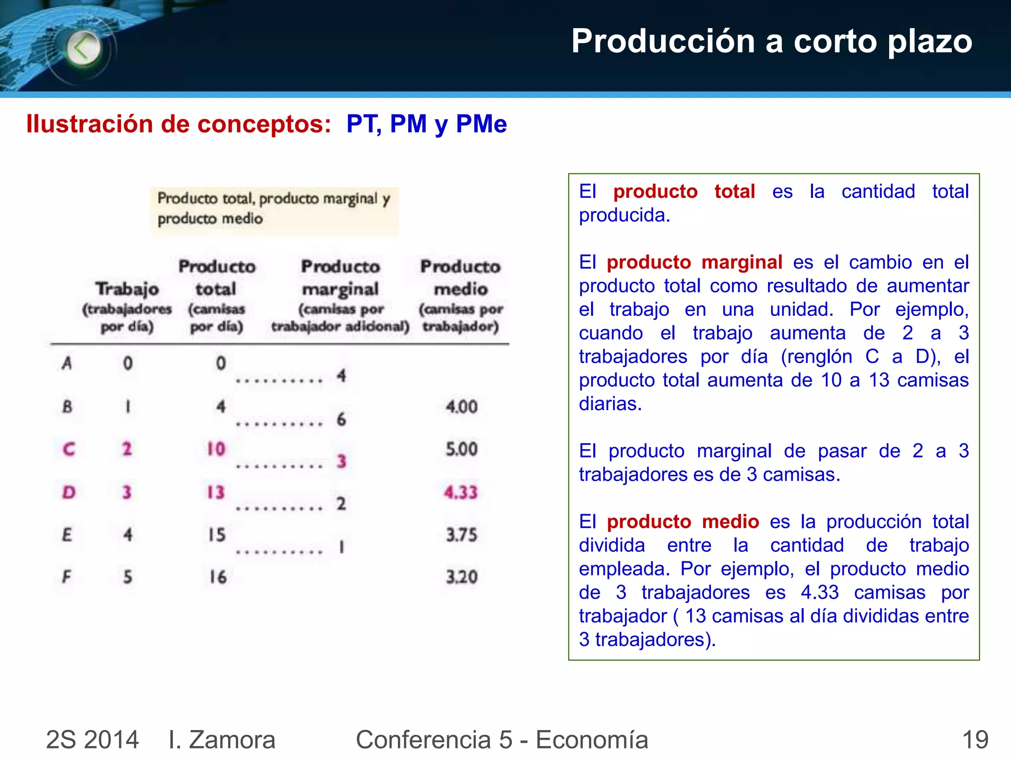 Producción a corto plazo 
El producto total es la cantidad total 
producida. 
El producto marginal es el cambio en el 
producto total como resultado de aumentar 
el trabajo en una unidad. Por ejemplo, 
cuando el trabajo aumenta de 2 a 3 
trabajadores por día (renglón C a D), el 
producto total aumenta de 10 a 13 camisas 
diarias. 
El producto marginal de pasar de 2 a 3 
trabajadores es de 3 camisas. 
El producto medio es la producción total 
dividida entre la cantidad de trabajo 
empleada. Por ejemplo, el producto medio 
de 3 trabajadores es 4.33 camisas por 
trabajador ( 13 camisas al día divididas entre 
3 trabajadores). 
Ilustración de conceptos: PT, PM y PMe 
2S 2014 I. Zamora Conferencia 5 - Economía 19 
 