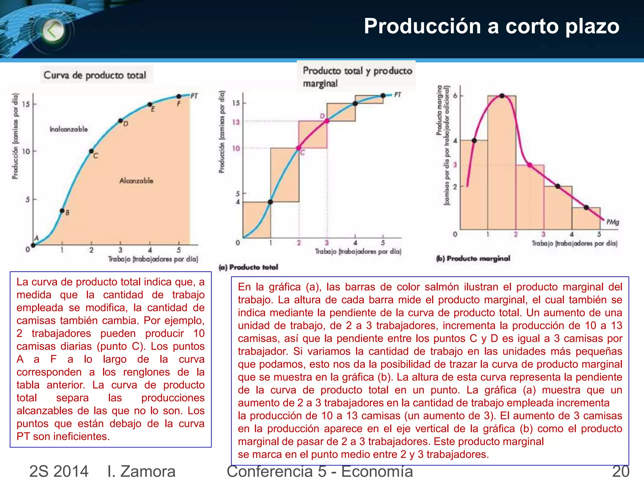 La curva de producto total indica que, a 
medida que la cantidad de trabajo 
empleada se modifica, la cantidad de 
camisas también cambia. Por ejemplo, 
2 trabajadores pueden producir 10 
camisas diarias (punto C). Los puntos 
A a F a lo largo de la curva 
corresponden a los renglones de la 
tabla anterior. La curva de producto 
total separa las producciones 
alcanzables de las que no lo son. Los 
puntos que están debajo de la curva 
PT son ineficientes. 
Producción a corto plazo 
En la gráfica (a), las barras de color salmón ilustran el producto marginal del 
trabajo. La altura de cada barra mide el producto marginal, el cual también se 
indica mediante la pendiente de la curva de producto total. Un aumento de una 
unidad de trabajo, de 2 a 3 trabajadores, incrementa la producción de 10 a 13 
camisas, así que la pendiente entre los puntos C y D es igual a 3 camisas por 
trabajador. Si variamos la cantidad de trabajo en las unidades más pequeñas 
que podamos, esto nos da la posibilidad de trazar la curva de producto marginal 
que se muestra en la gráfica (b). La altura de esta curva representa la pendiente 
de la curva de producto total en un punto. La gráfica (a) muestra que un 
aumento de 2 a 3 trabajadores en la cantidad de trabajo empleada incrementa 
la producción de 10 a 13 camisas (un aumento de 3). El aumento de 3 camisas 
en la producción aparece en el eje vertical de la gráfica (b) como el producto 
marginal de pasar de 2 a 3 trabajadores. Este producto marginal 
se marca en el punto medio entre 2 y 3 trabajadores. 
2S 2014 I. Zamora Conferencia 5 - Economía 20 
 