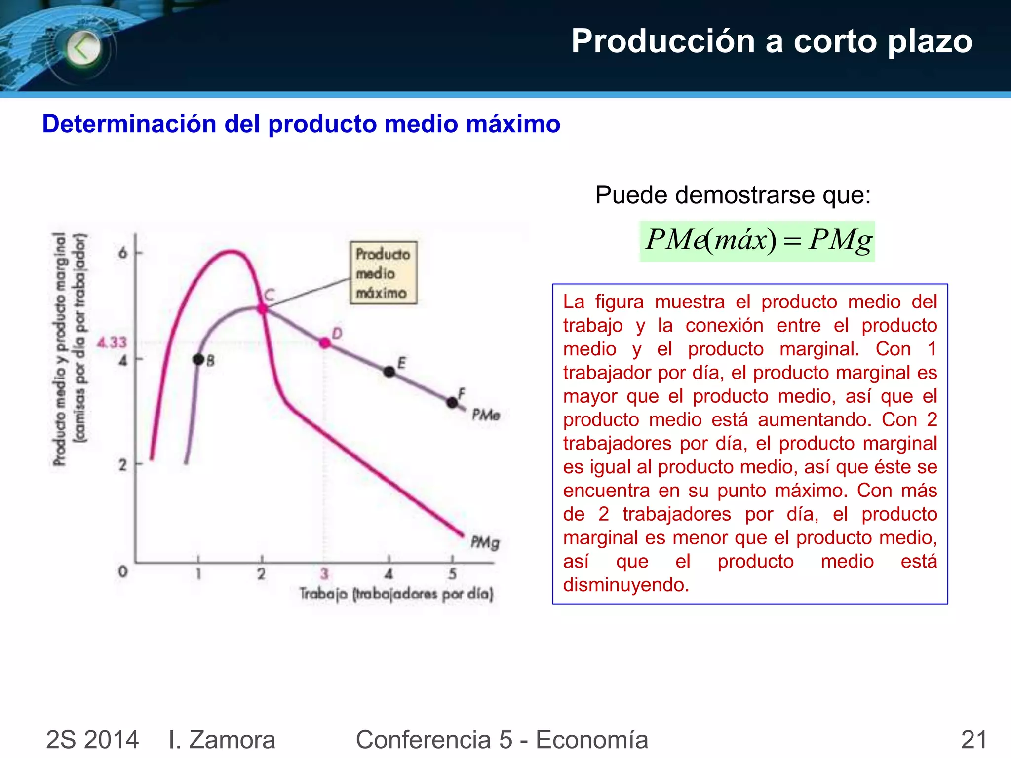 Producción a corto plazo 
Puede demostrarse que: 
PMe(máx)  PMg 
La figura muestra el producto medio del 
trabajo y la conexión entre el producto 
medio y el producto marginal. Con 1 
trabajador por día, el producto marginal es 
mayor que el producto medio, así que el 
producto medio está aumentando. Con 2 
trabajadores por día, el producto marginal 
es igual al producto medio, así que éste se 
encuentra en su punto máximo. Con más 
de 2 trabajadores por día, el producto 
marginal es menor que el producto medio, 
así que el producto medio está 
disminuyendo. 
Determinación del producto medio máximo 
2S 2014 I. Zamora Conferencia 5 - Economía 21 
 