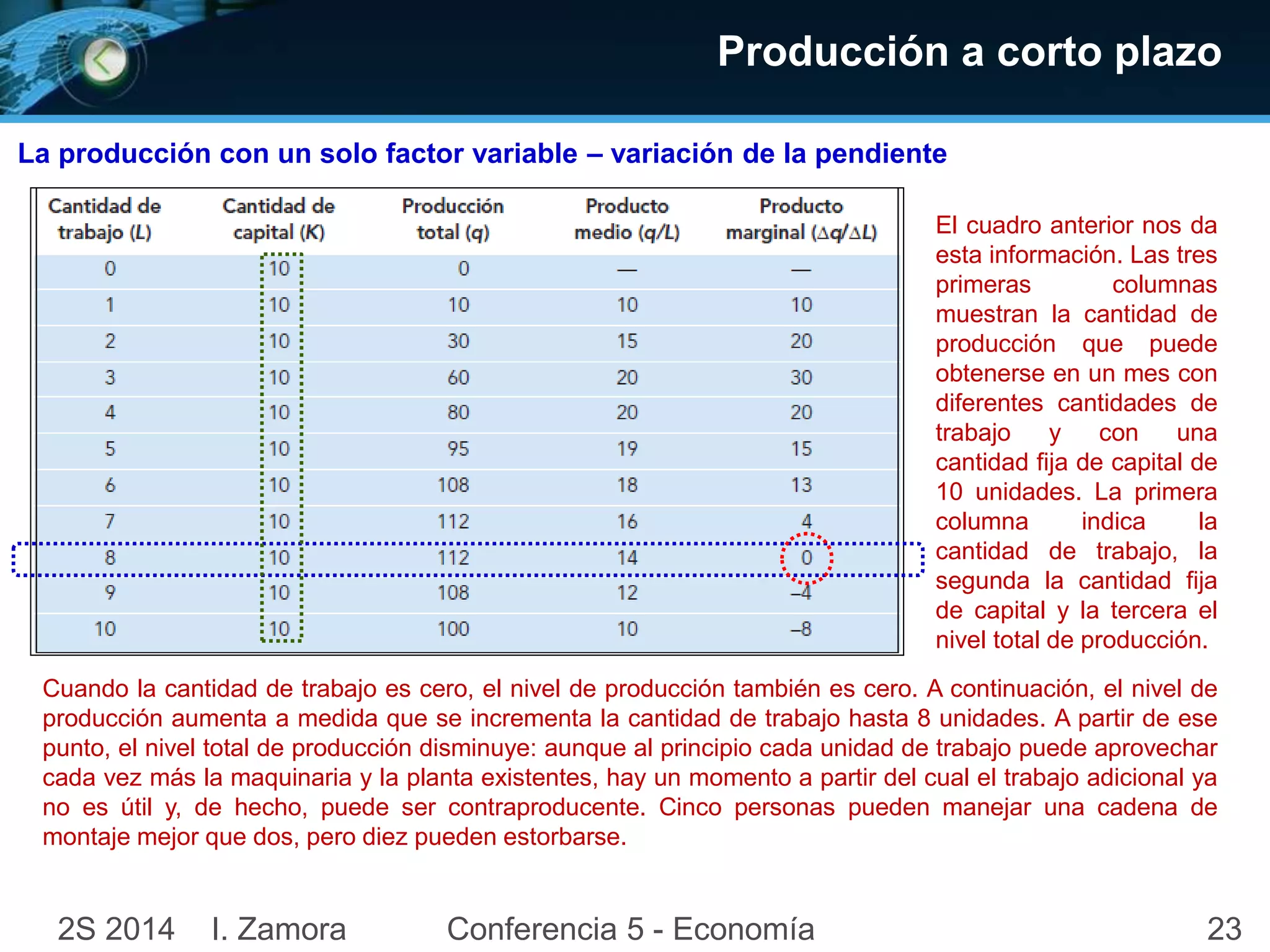 Producción a corto plazo 
La producción con un solo factor variable – variación de la pendiente 
El cuadro anterior nos da 
esta información. Las tres 
primeras columnas 
muestran la cantidad de 
producción que puede 
obtenerse en un mes con 
diferentes cantidades de 
trabajo y con una 
cantidad fija de capital de 
10 unidades. La primera 
columna indica la 
cantidad de trabajo, la 
segunda la cantidad fija 
de capital y la tercera el 
nivel total de producción. 
Cuando la cantidad de trabajo es cero, el nivel de producción también es cero. A continuación, el nivel de 
producción aumenta a medida que se incrementa la cantidad de trabajo hasta 8 unidades. A partir de ese 
punto, el nivel total de producción disminuye: aunque al principio cada unidad de trabajo puede aprovechar 
cada vez más la maquinaria y la planta existentes, hay un momento a partir del cual el trabajo adicional ya 
no es útil y, de hecho, puede ser contraproducente. Cinco personas pueden manejar una cadena de 
montaje mejor que dos, pero diez pueden estorbarse. 
2S 2014 I. Zamora Conferencia 5 - Economía 23 
 