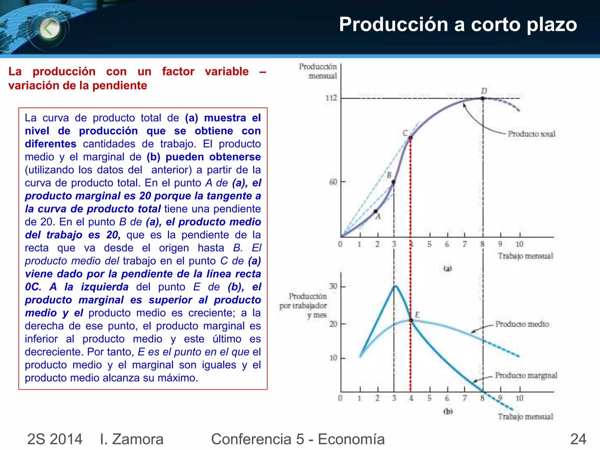 La producción con un factor variable – 
variación de la pendiente 
La curva de producto total de (a) muestra el 
nivel de producción que se obtiene con 
diferentes cantidades de trabajo. El producto 
medio y el marginal de (b) pueden obtenerse 
(utilizando los datos del anterior) a partir de la 
curva de producto total. En el punto A de (a), el 
producto marginal es 20 porque la tangente a 
la curva de producto total tiene una pendiente 
de 20. En el punto B de (a), el producto medio 
del trabajo es 20, que es la pendiente de la 
recta que va desde el origen hasta B. El 
producto medio del trabajo en el punto C de (a) 
viene dado por la pendiente de la línea recta 
0C. A la izquierda del punto E de (b), el 
producto marginal es superior al producto 
medio y el producto medio es creciente; a la 
derecha de ese punto, el producto marginal es 
inferior al producto medio y este último es 
decreciente. Por tanto, E es el punto en el que el 
producto medio y el marginal son iguales y el 
producto medio alcanza su máximo. 
Producción a corto plazo 
2S 2014 I. Zamora Conferencia 5 - Economía 24 
 