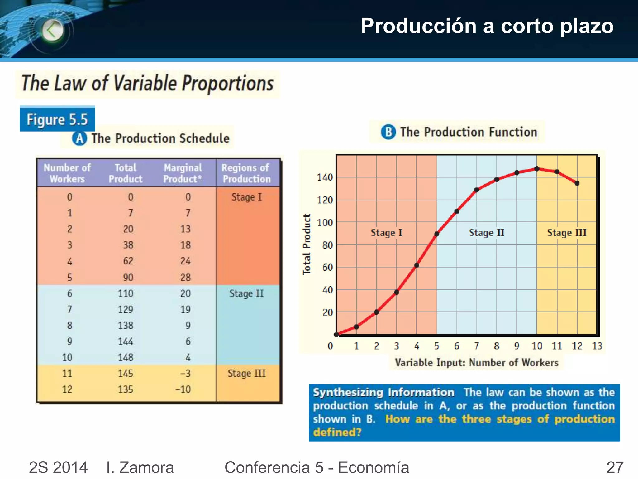 Producción a corto plazo 
2S 2014 I. Zamora Conferencia 5 - Economía 27 
 