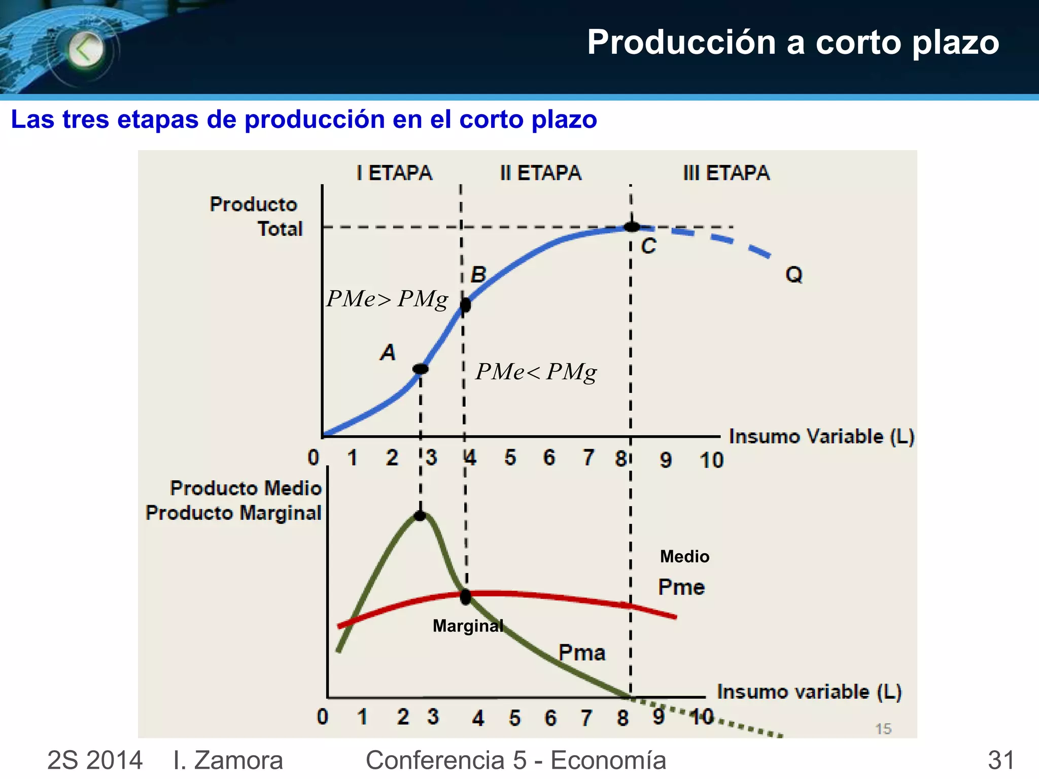 Producción a corto plazo 
Las tres etapas de producción en el corto plazo 
Medio 
PMe PMg 
PMe PMg 
Marginal 
2S 2014 I. Zamora Conferencia 5 - Economía 31 
 
