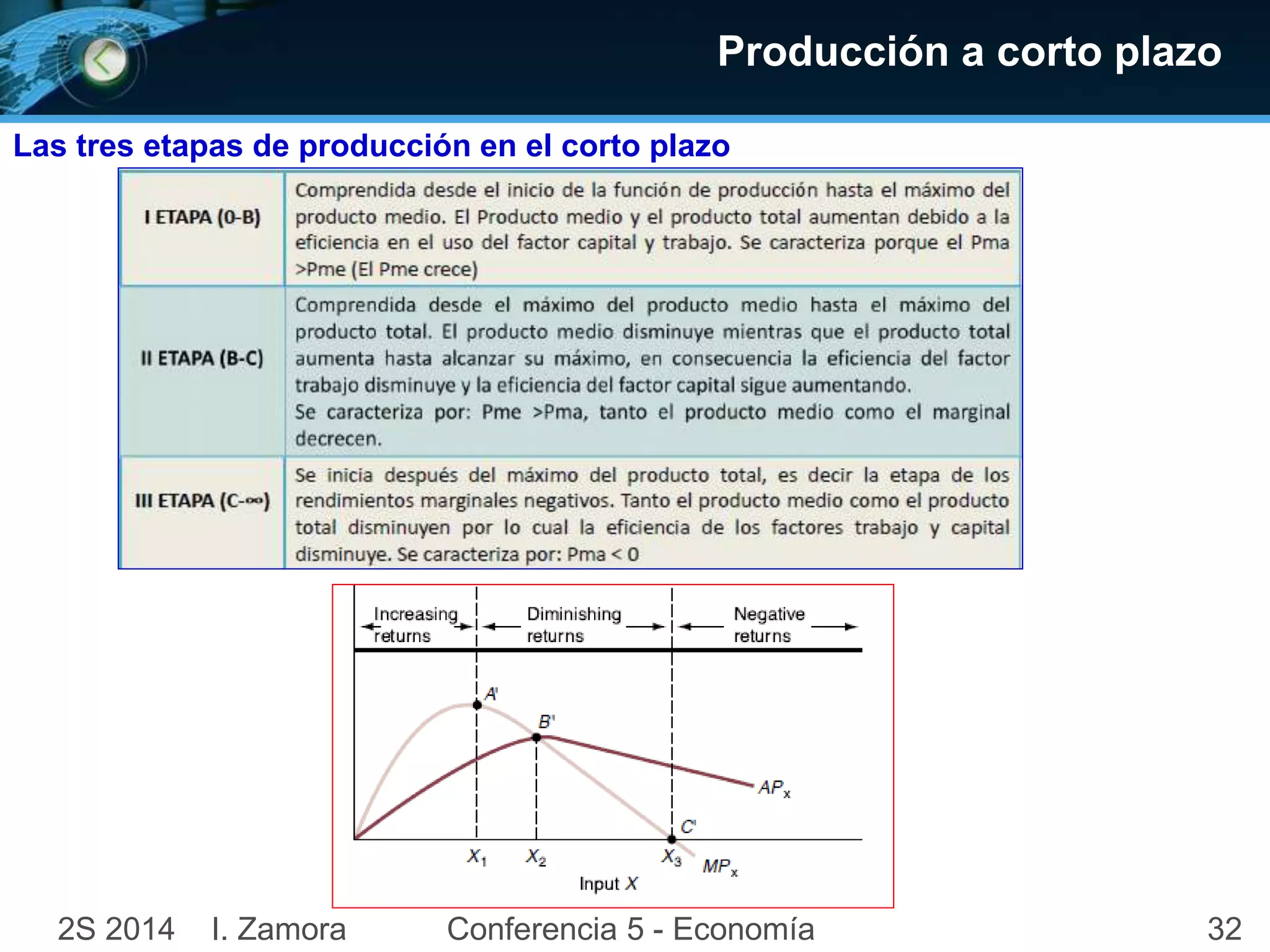 Producción a corto plazo 
Las tres etapas de producción en el corto plazo 
2S 2014 I. Zamora Conferencia 5 - Economía 32 
 