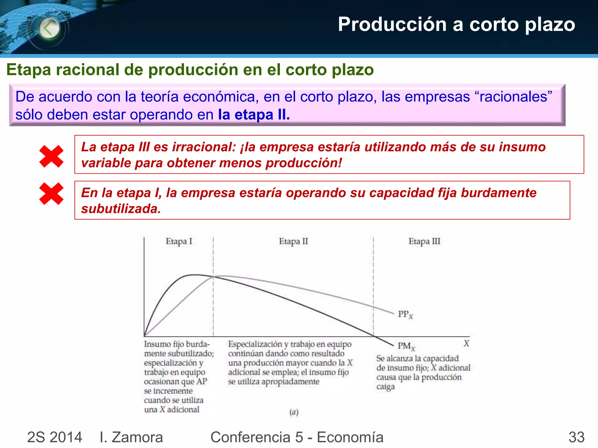 Producción a corto plazo 
Etapa racional de producción en el corto plazo 
De acuerdo con la teoría económica, en el corto plazo, las empresas “racionales” 
sólo deben estar operando en la etapa II. 
La etapa III es irracional: ¡la empresa estaría utilizando más de su insumo 
variable para obtener menos producción! 
En la etapa I, la empresa estaría operando su capacidad fija burdamente 
subutilizada. 
2S 2014 I. Zamora Conferencia 5 - Economía 33 
 