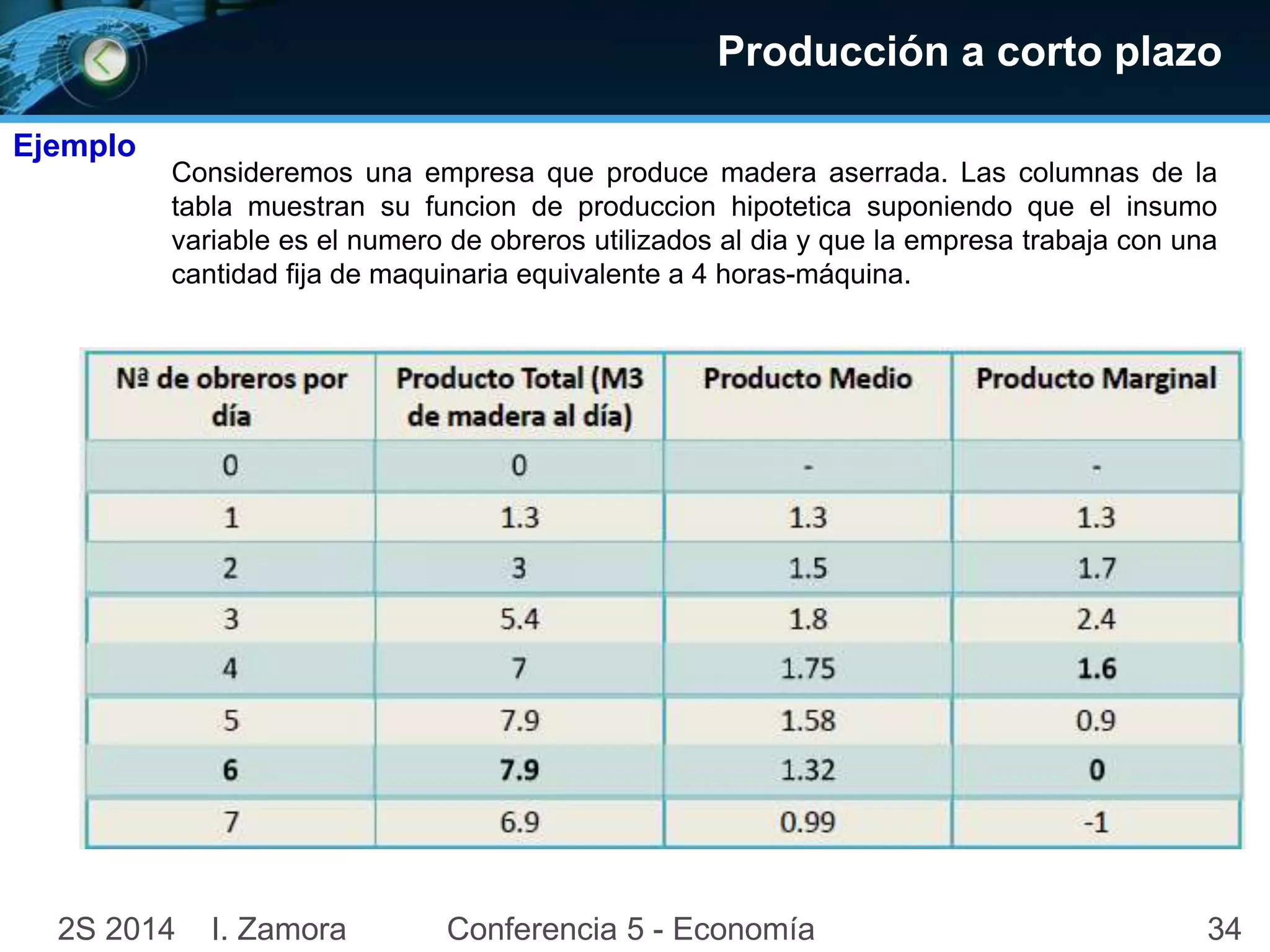 Producción a corto plazo 
Ejemplo 
Consideremos una empresa que produce madera aserrada. Las columnas de la 
tabla muestran su funcion de produccion hipotetica suponiendo que el insumo 
variable es el numero de obreros utilizados al dia y que la empresa trabaja con una 
cantidad fija de maquinaria equivalente a 4 horas-máquina. 
2S 2014 I. Zamora Conferencia 5 - Economía 34 
 