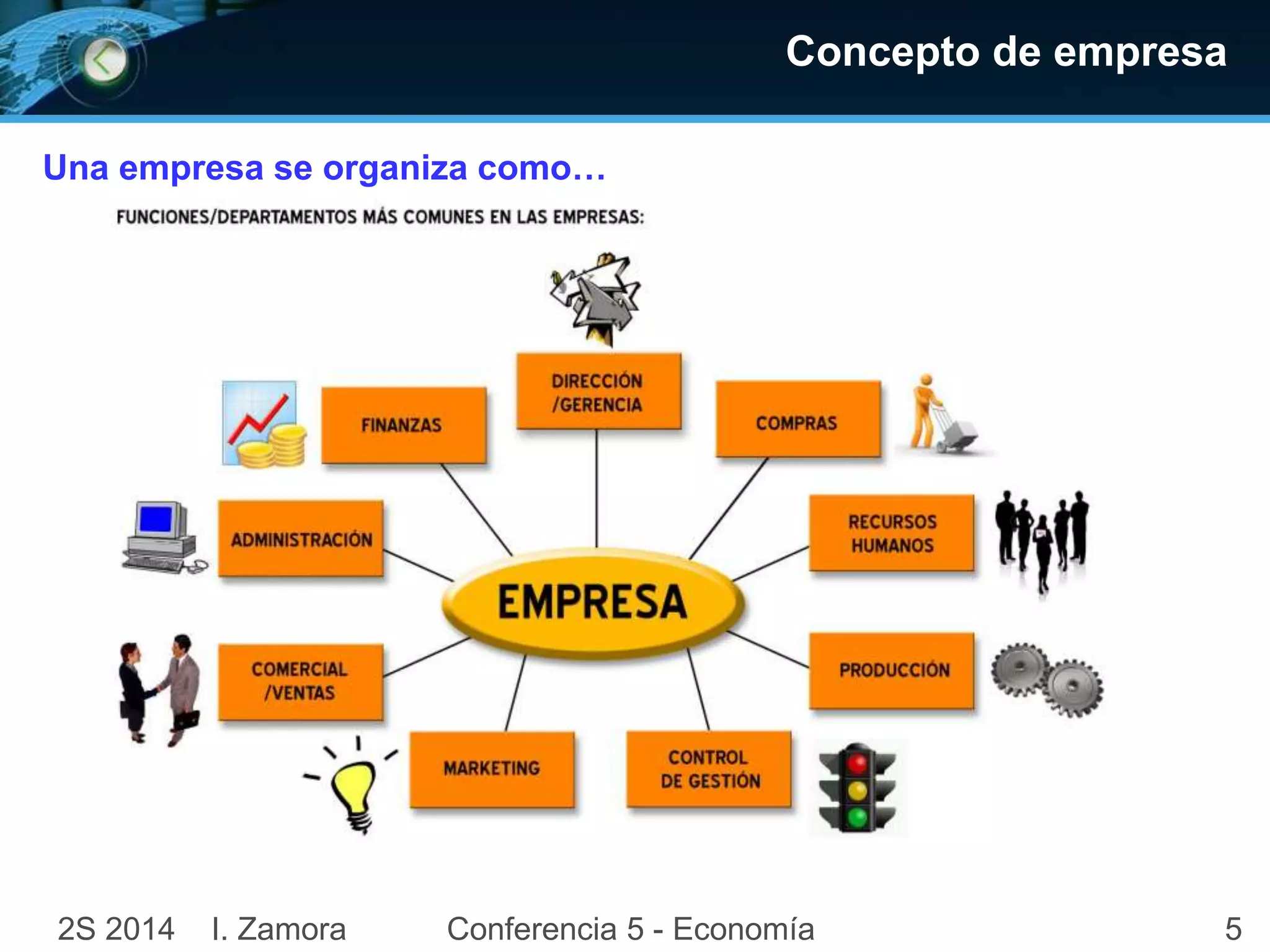 Concepto de empresa 
5 
Una empresa se organiza como… 
2S 2014 I. Zamora Conferencia 5 - Economía 
 