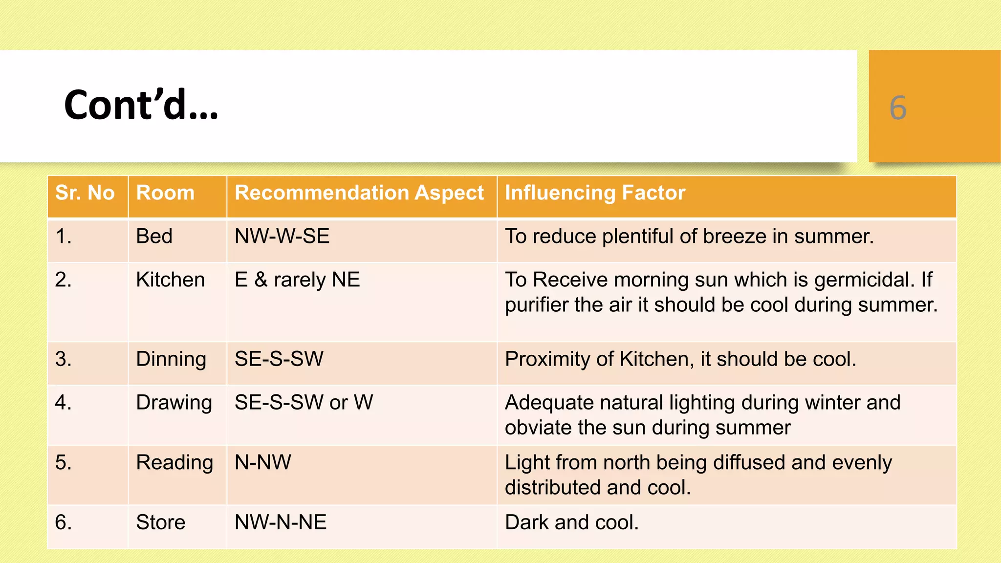 Sr. No Room Recommendation Aspect Influencing Factor
1. Bed NW-W-SE To reduce plentiful of breeze in summer.
2. Kitchen E & rarely NE To Receive morning sun which is germicidal. If
purifier the air it should be cool during summer.
3. Dinning SE-S-SW Proximity of Kitchen, it should be cool.
4. Drawing SE-S-SW or W Adequate natural lighting during winter and
obviate the sun during summer
5. Reading N-NW Light from north being diffused and evenly
distributed and cool.
6. Store NW-N-NE Dark and cool.
6Cont’d…
 