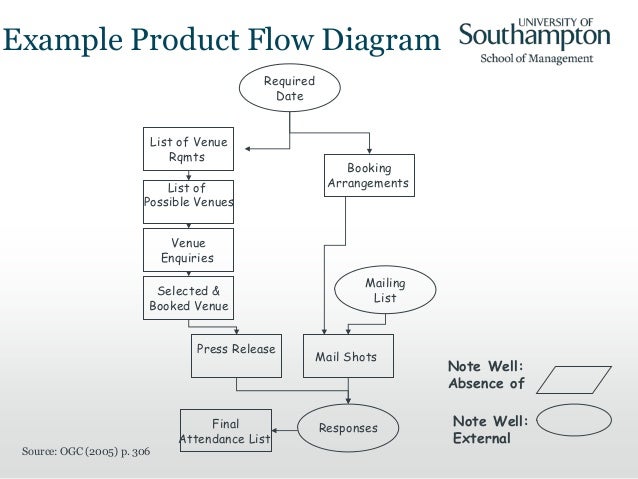 product flow diagram product based planning product flow diagram product based planning