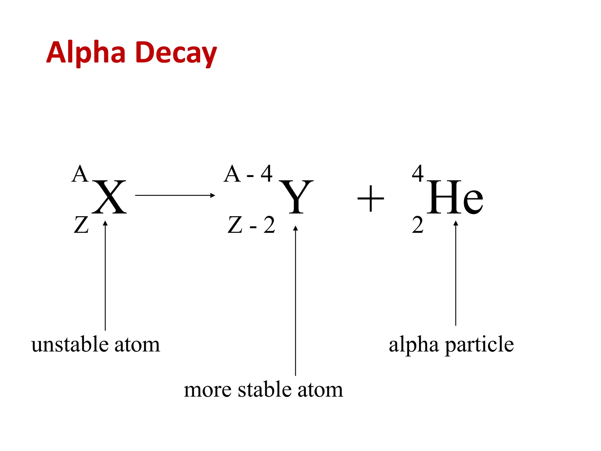 X
A
Z
Y
A - 4
Z - 2
+ He
4
2
Alpha Decay
unstable atom
more stable atom
alpha particle
 