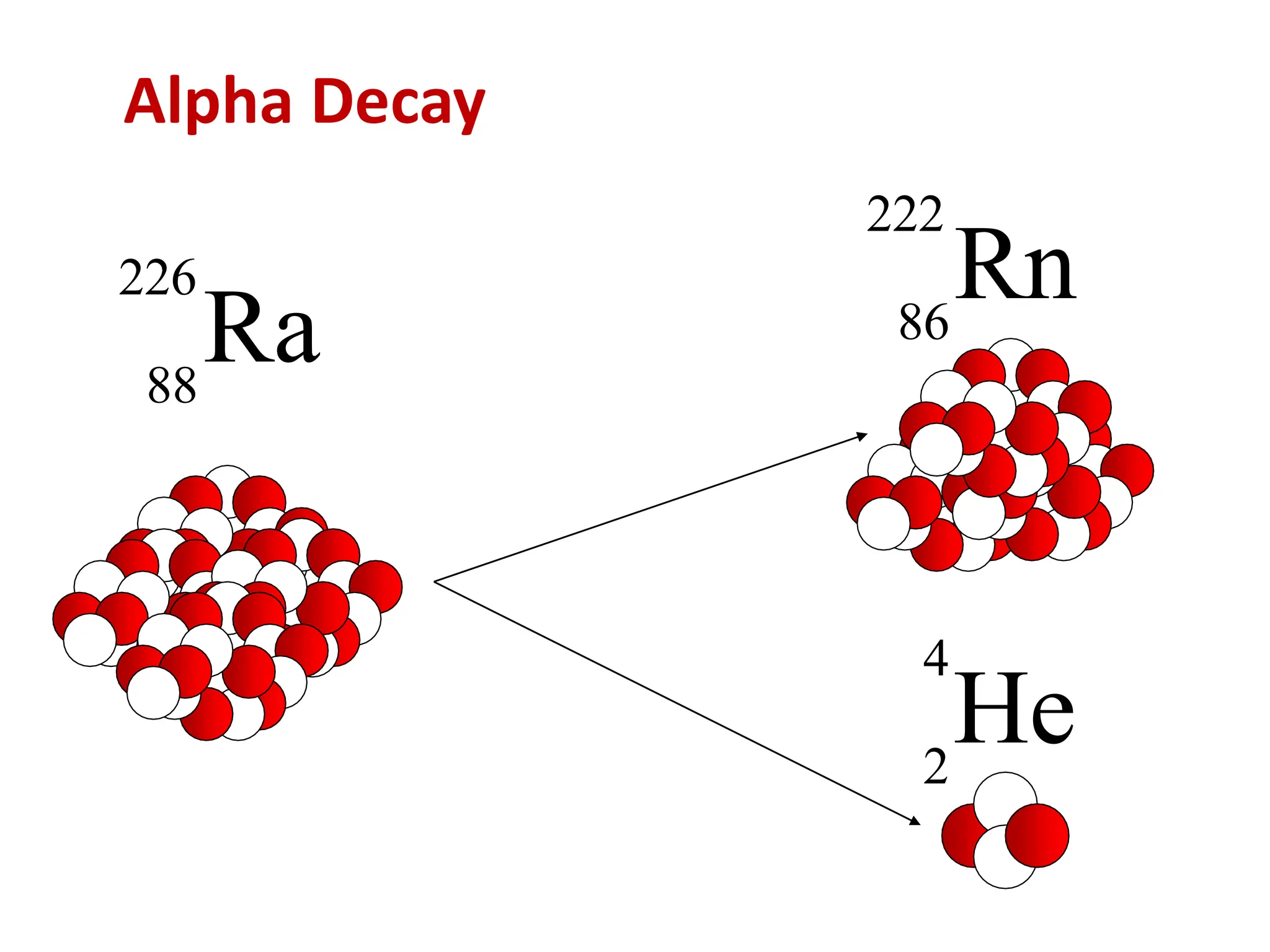 Alpha Decay
Ra
226
88
Rn
222
86
He
4
2
 
