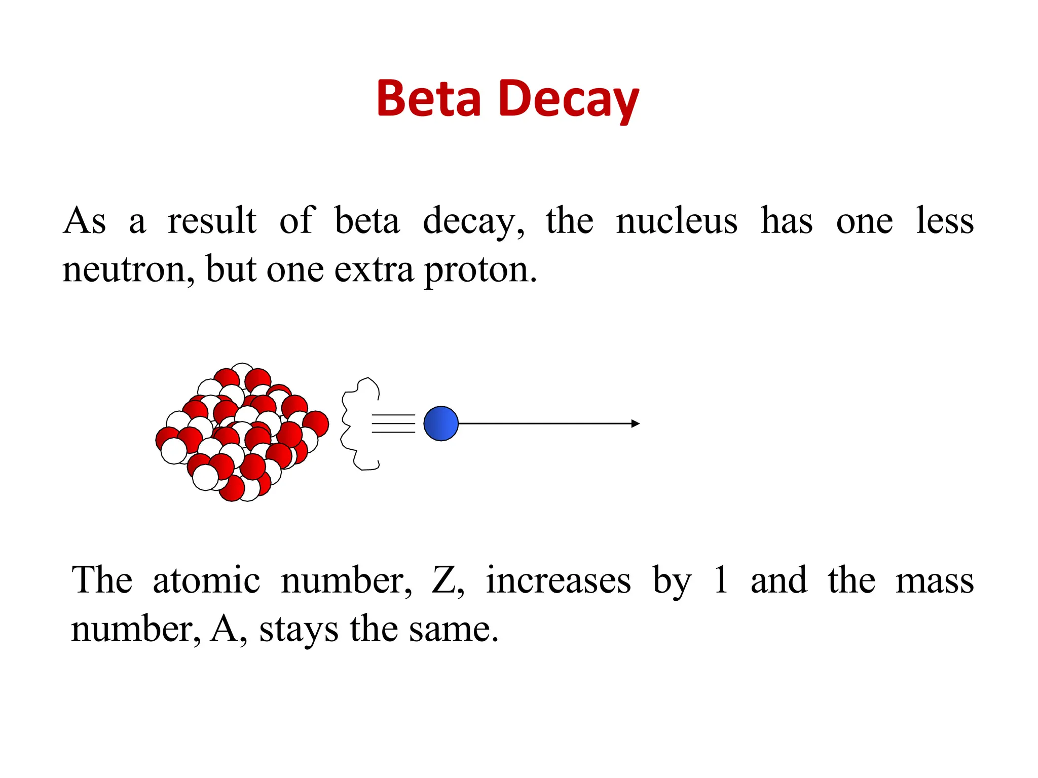 Beta Decay
As a result of beta decay, the nucleus has one less
neutron, but one extra proton.
The atomic number, Z, increases by 1 and the mass
number, A, stays the same.
 