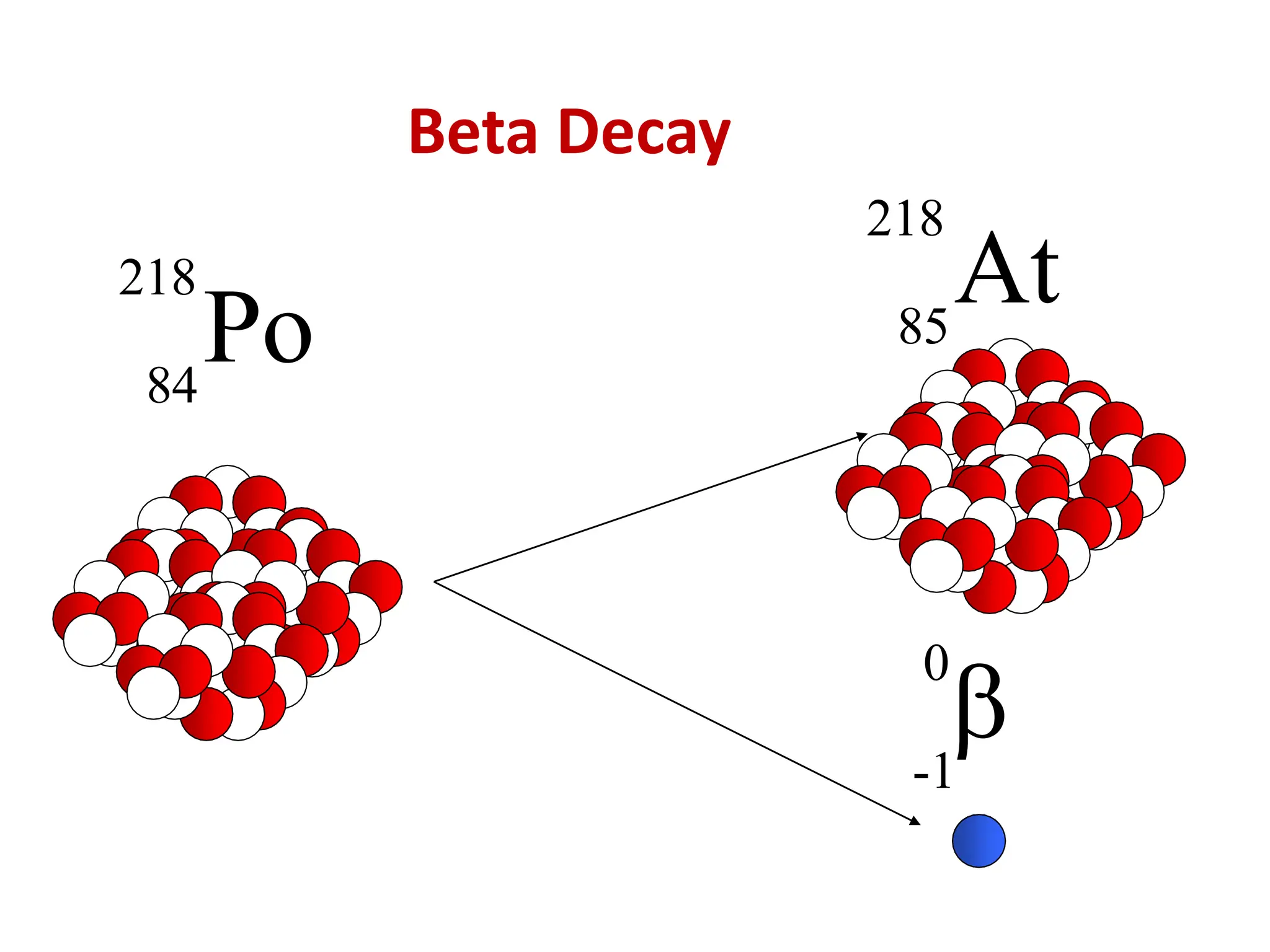 Beta Decay
Po
218
84
0

-1
At
218
85
 