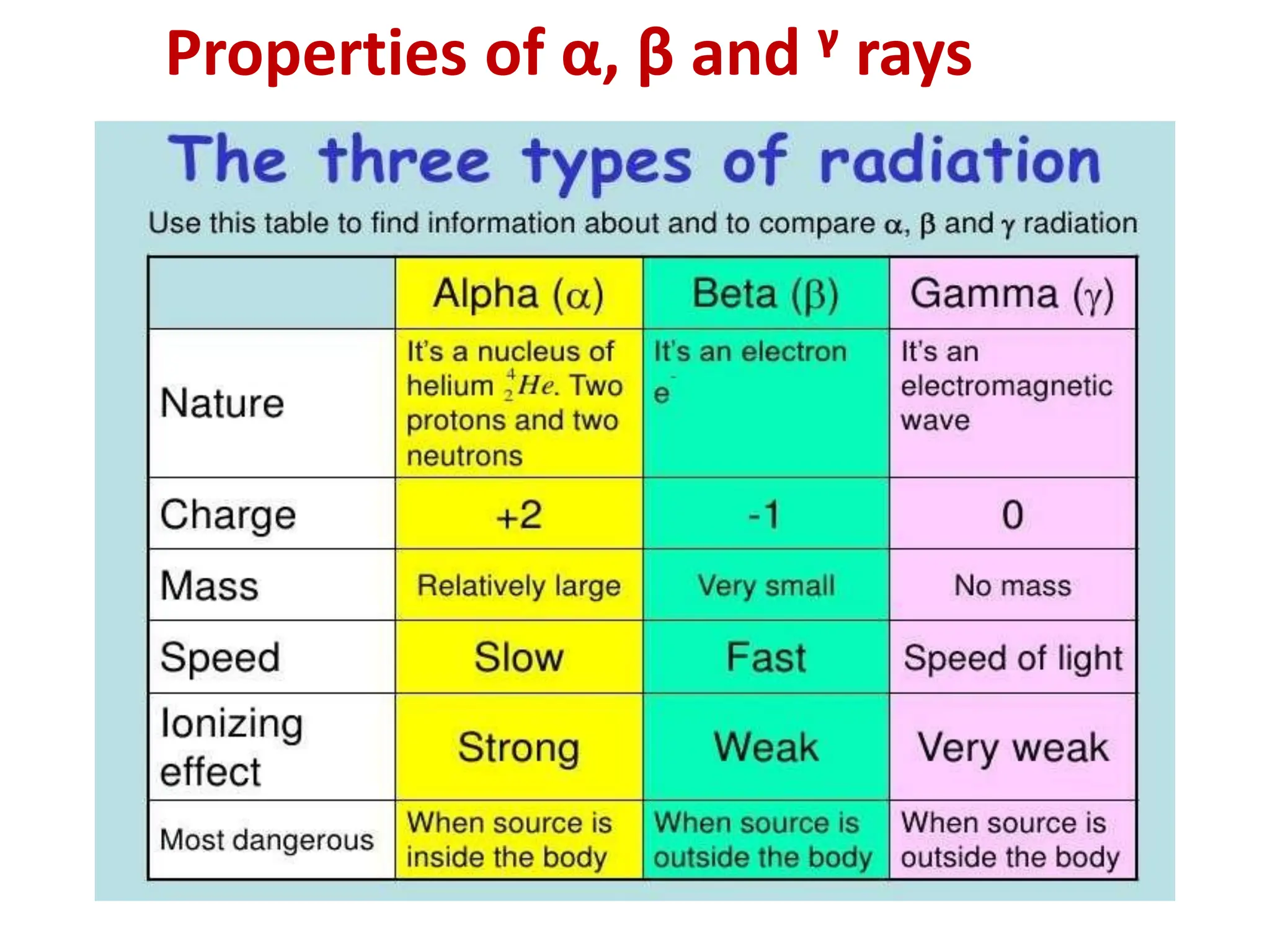 Properties of α, β and ᵞ rays
 