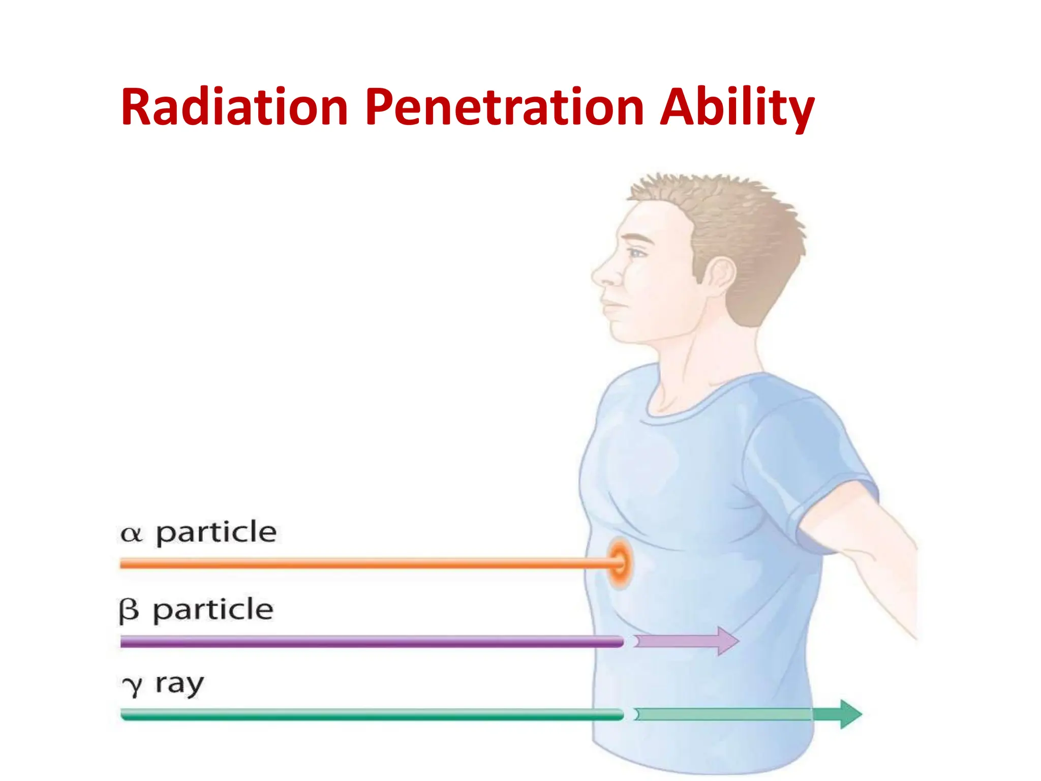 Radiation Penetration Ability
 