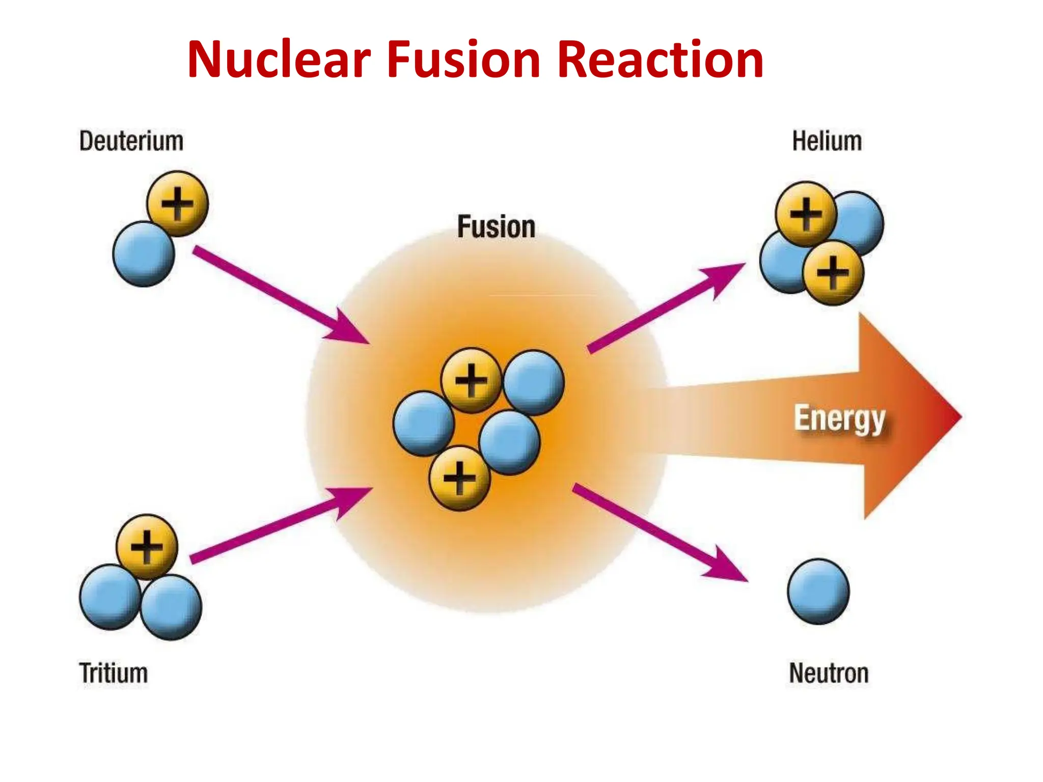Nuclear Fusion Reaction
 