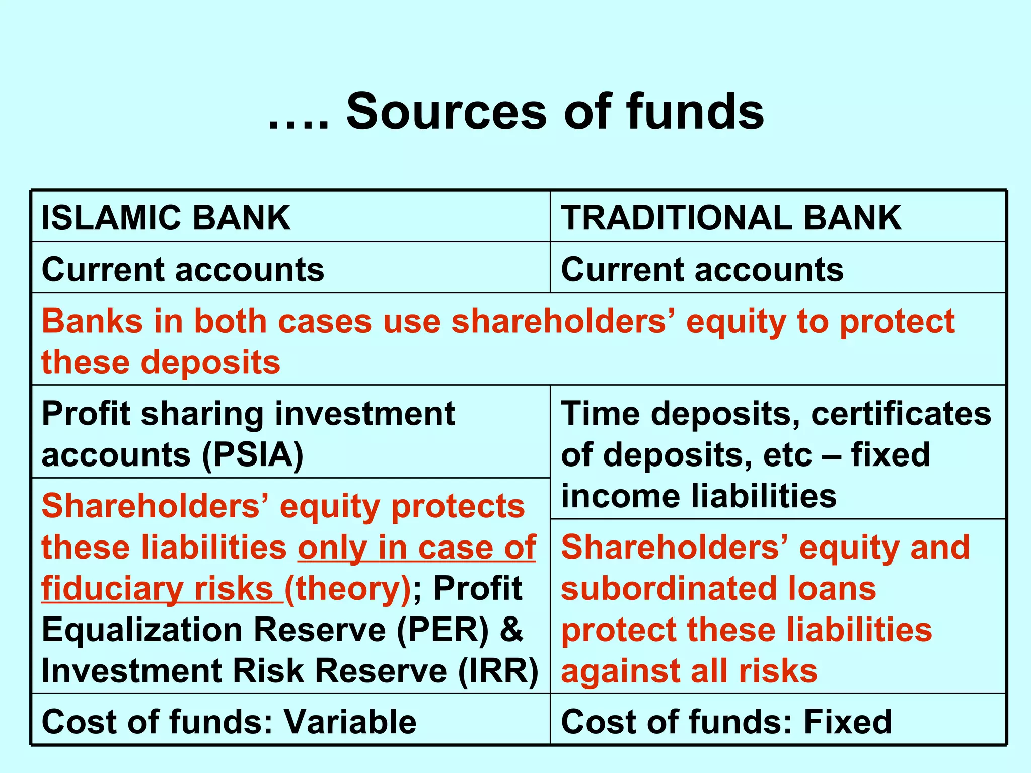 …. Sources of funds Cost of funds: Fixed Cost of funds: Variable Banks in both cases use shareholders’ equity to protect these deposits Shareholders’ equity and subordinated loans protect these liabilities against all risks Shareholders’ equity protects these liabilities  only in case of fiduciary risks  (theory) ; Profit Equalization Reserve (PER) & Investment Risk Reserve (IRR) Time deposits, certificates of deposits, etc – fixed income liabilities Profit sharing investment accounts (PSIA) Current accounts Current accounts TRADITIONAL BANK ISLAMIC BANK 
