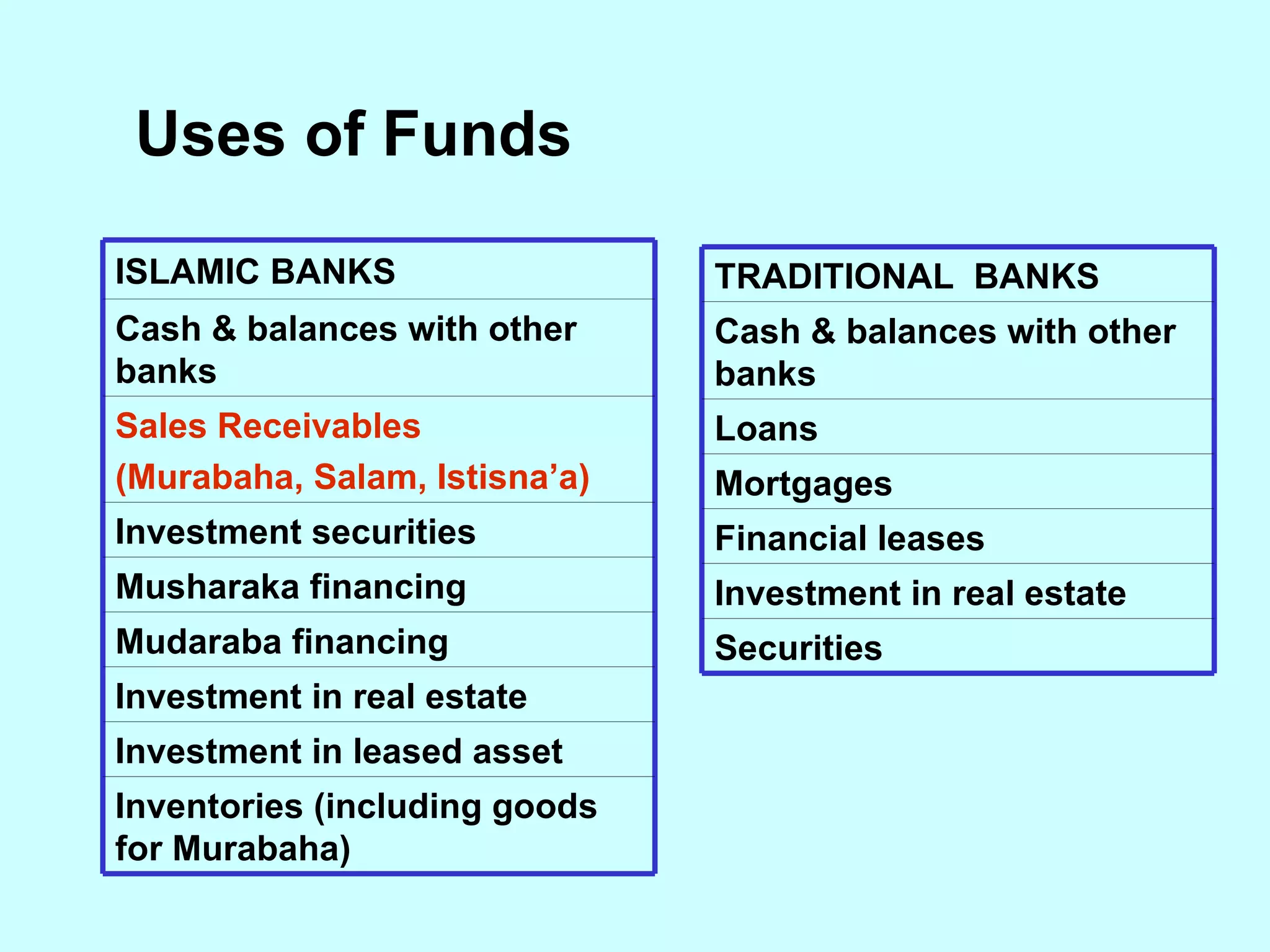 Uses of Funds Investment in leased asset Investment securities Cash & balances with other banks Inventories (including goods for Murabaha) Investment in real estate Mudaraba financing Musharaka financing Sales Receivables  (Murabaha, Salam, Istisna’a) ISLAMIC BANKS Securities Mortgages Cash & balances with other banks Investment in real estate Financial leases Loans TRADITIONAL  BANKS 