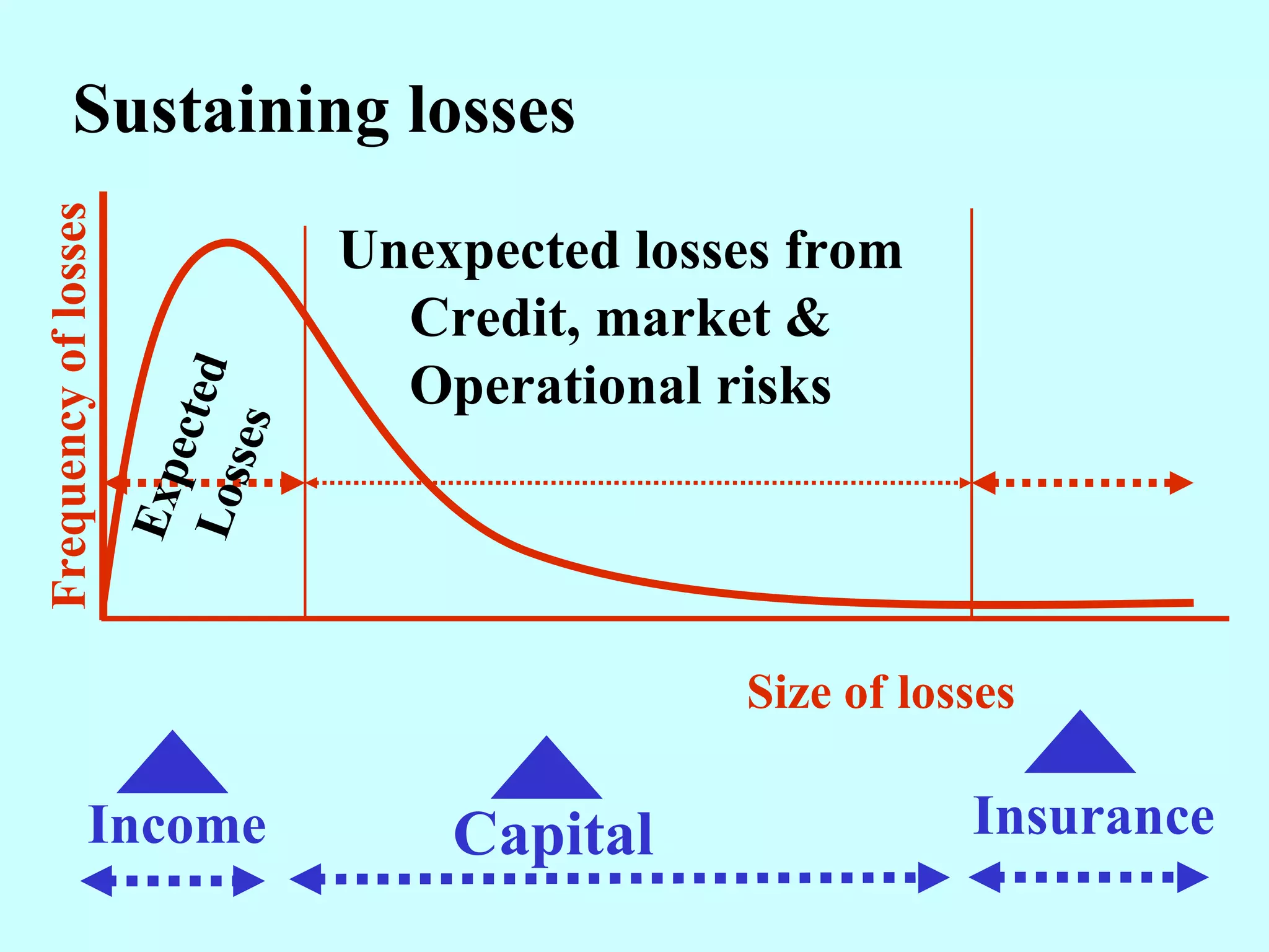 Size of losses Frequency of losses Expected  Losses Unexpected losses from Credit, market & Operational risks Income Capital   Insurance Sustaining losses 