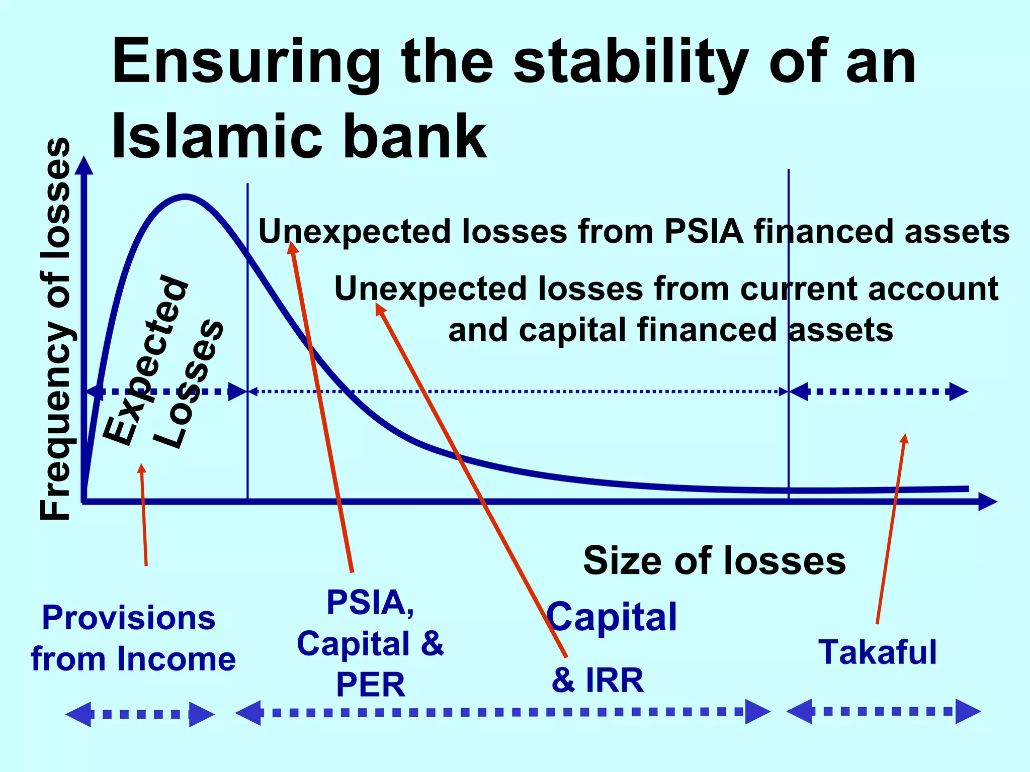 Size of losses Frequency of losses Expected  Losses Unexpected losses from PSIA financed assets Provisions  from Income Capital   & IRR   Ensuring the stability of an Islamic bank Unexpected losses from current account and capital financed assets  PSIA, Capital & PER Takaful 