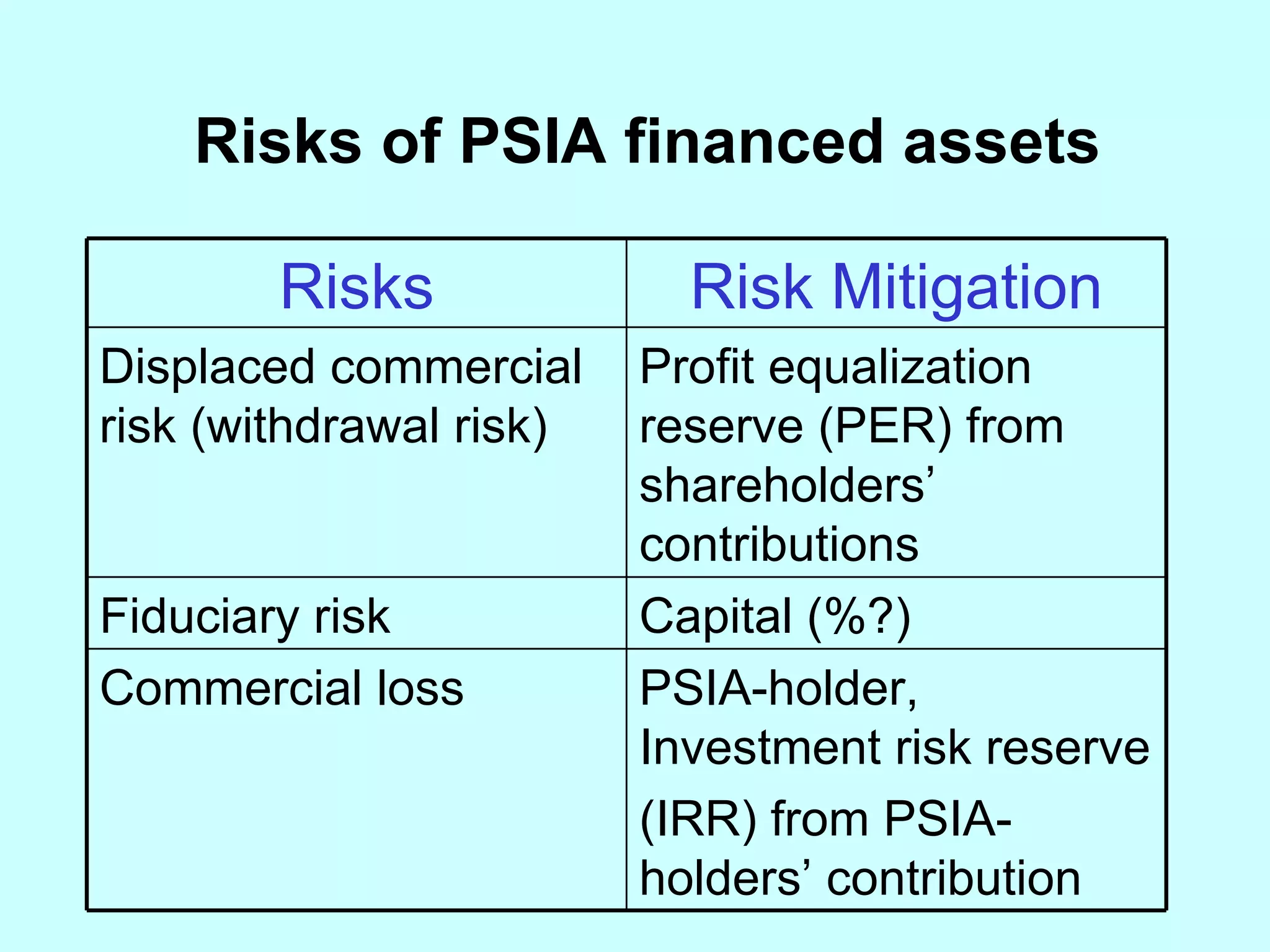 Risks of PSIA financed assets PSIA-holder, Investment risk reserve (IRR) from PSIA- holders’ contribution Commercial loss  Capital (%?) Fiduciary risk Profit equalization reserve (PER) from shareholders’ contributions Displaced commercial risk (withdrawal risk) Risk Mitigation Risks 