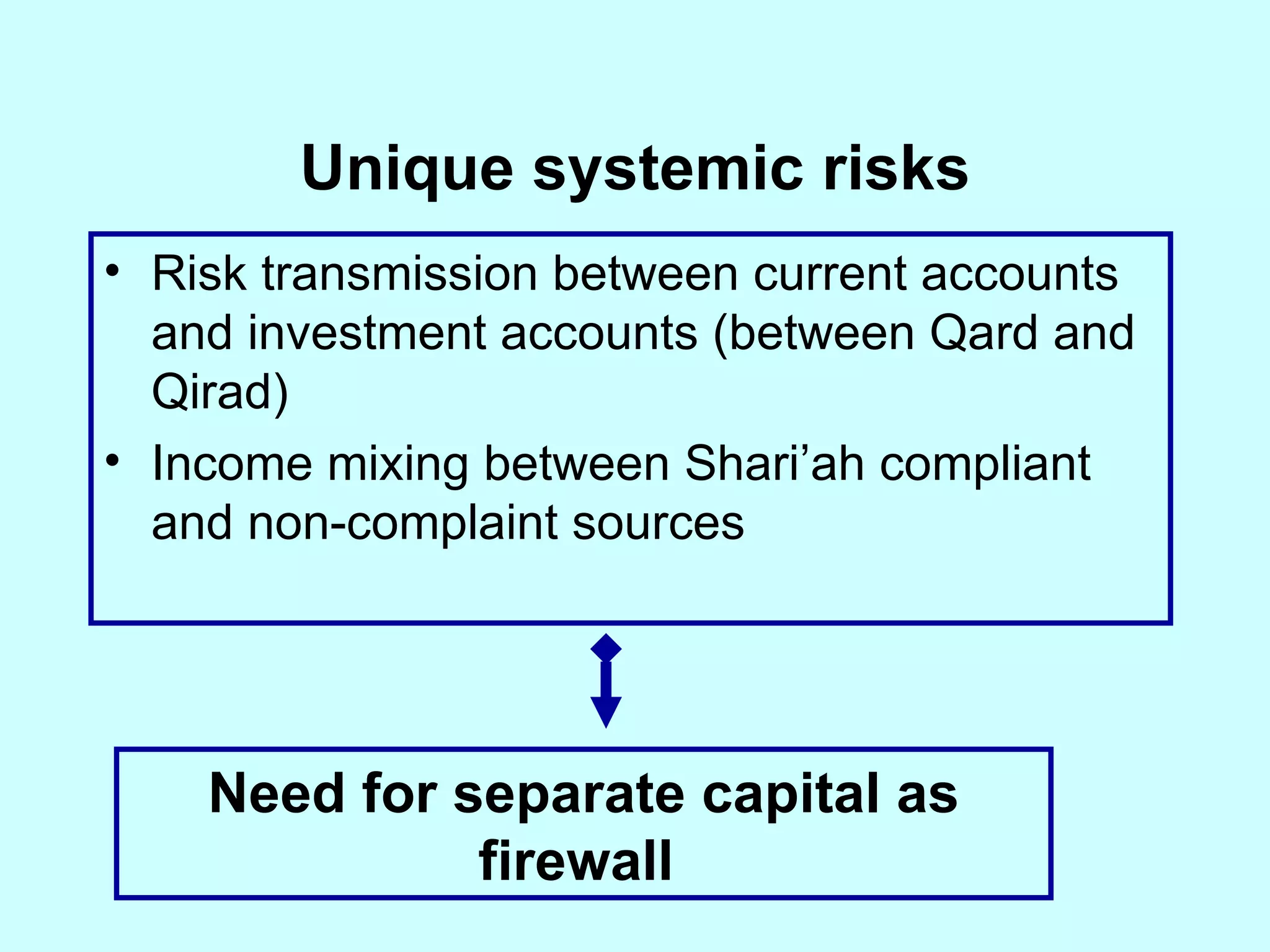 Unique systemic risks Risk transmission between current accounts and investment accounts (between Qard and Qirad) Income mixing between Shari’ah compliant and non-complaint sources Need for separate capital as firewall  