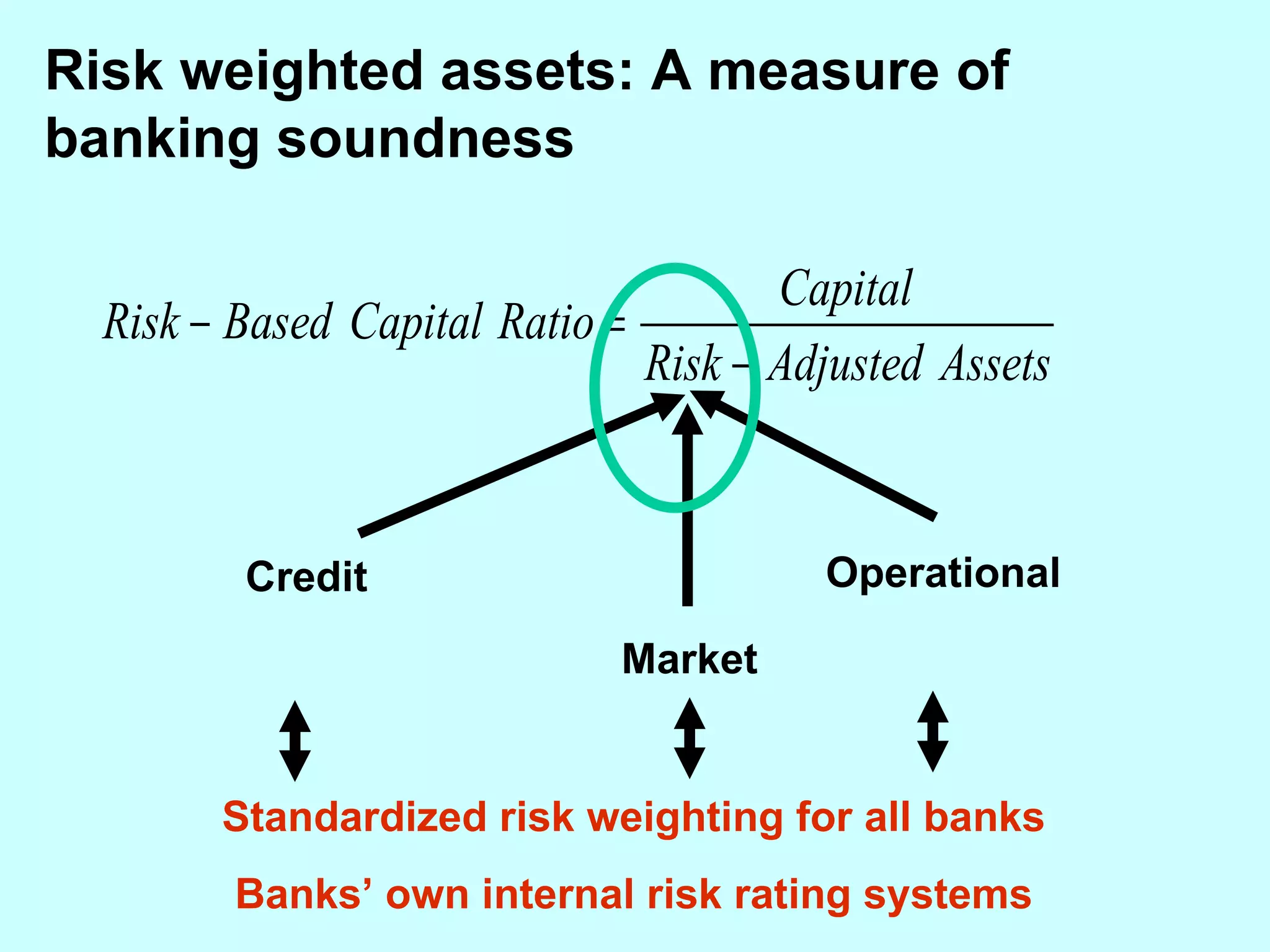Risk weighted assets: A measure of banking soundness Credit Market Operational Standardized risk weighting for all banks Banks’ own internal risk rating systems 
