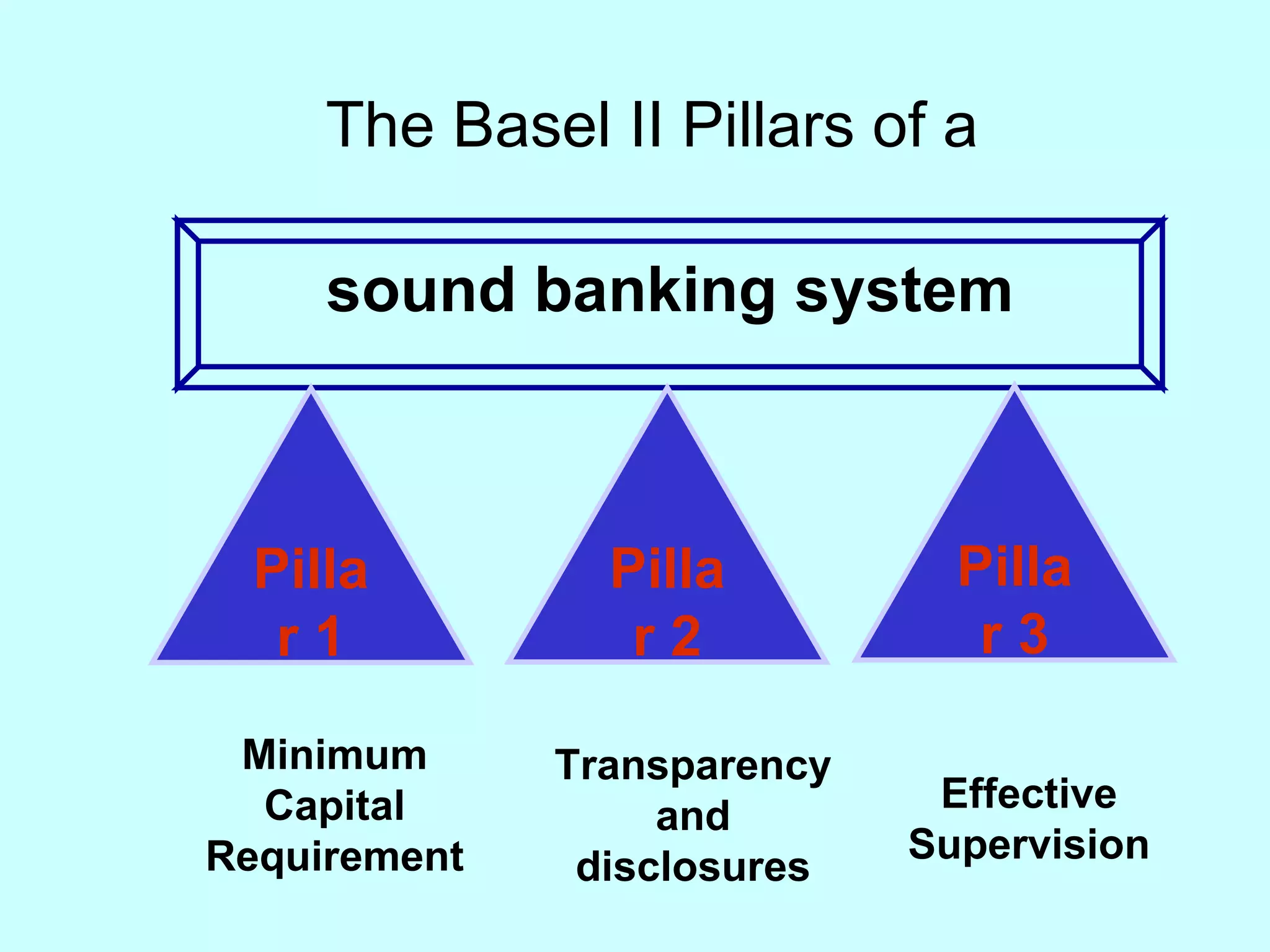 The Basel II Pillars of a sound banking system Pillar 1 Pillar 2 Pillar 3 Transparency and disclosures Minimum Capital Requirement Effective Supervision 