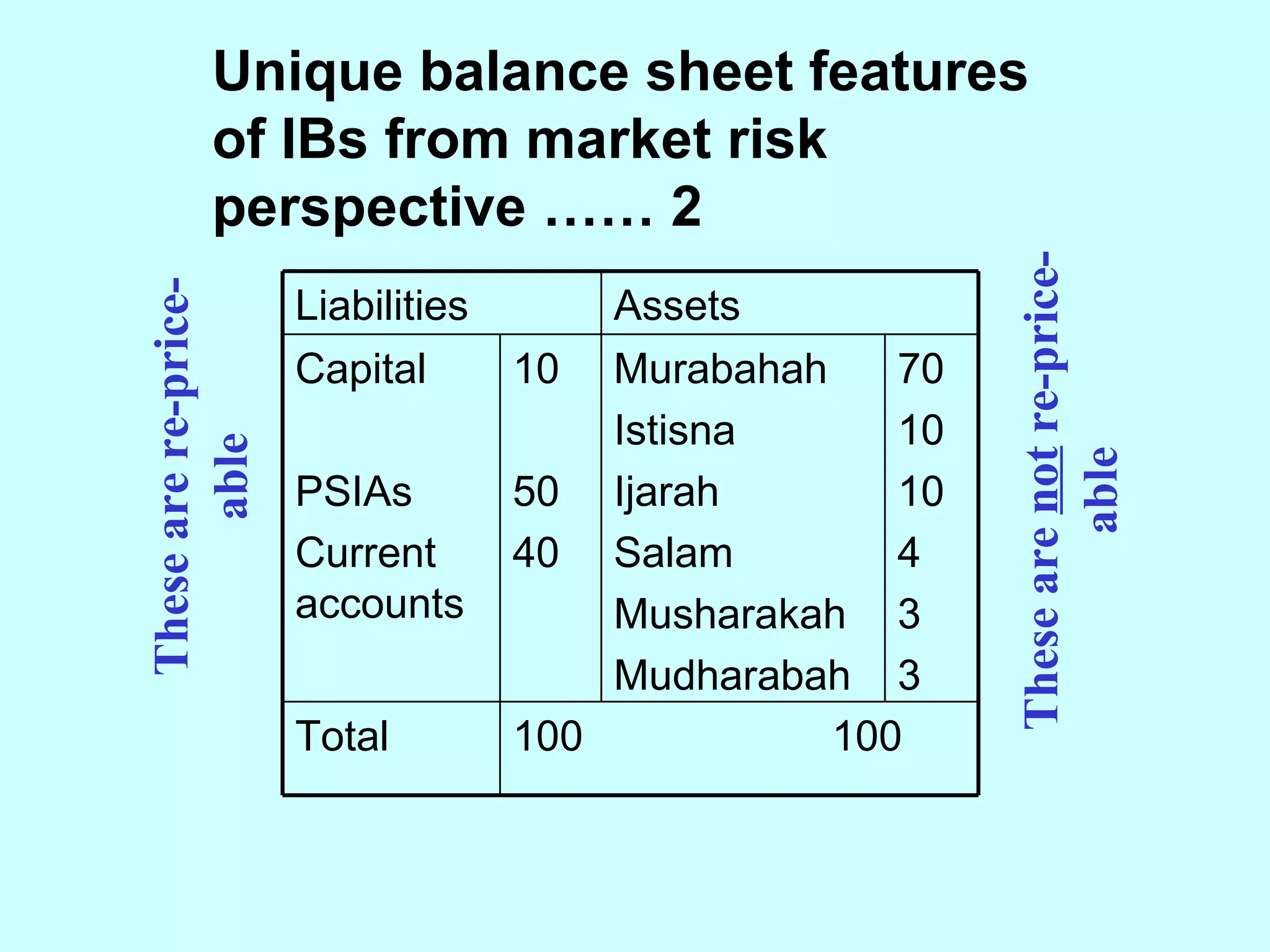 Unique balance sheet features of IBs from market risk perspective …… 2 These are  not  re-price-able These are re-price-able 100  100 Total 70 10 10 4 3 3 Assets Murabahah Istisna Ijarah Salam Musharakah Mudharabah 10 50 40 Capital PSIAs Current accounts Liabilities 