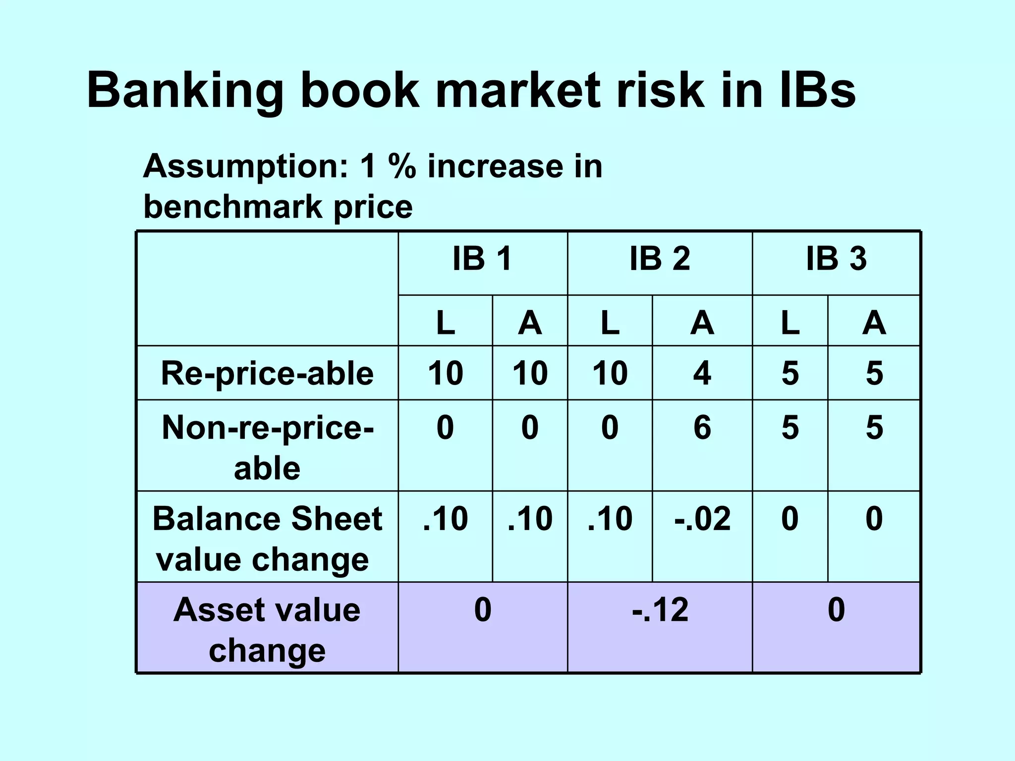 Banking book market risk in IBs Assumption: 1 % increase in benchmark price Asset value change 0 -.12 0 0 0 -.02 .10 .10 .10 Balance Sheet value change  5 5 6 0 0 0 Non-re-price-able 5 5 4 10 10 10 Re-price-able A L A L A L IB 3 IB 2 IB 1 