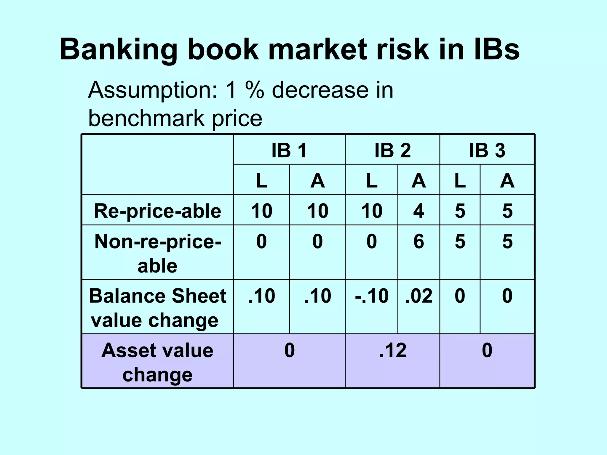 Banking book market risk in IBs Assumption: 1 % decrease in benchmark price Asset value change 0 .12 0 0 0 .02 -.10 .10 .10 Balance Sheet value change  5 5 6 0 0 0 Non-re-price-able 5 5 4 10 10 10 Re-price-able A L A L A L IB 3 IB 2 IB 1 