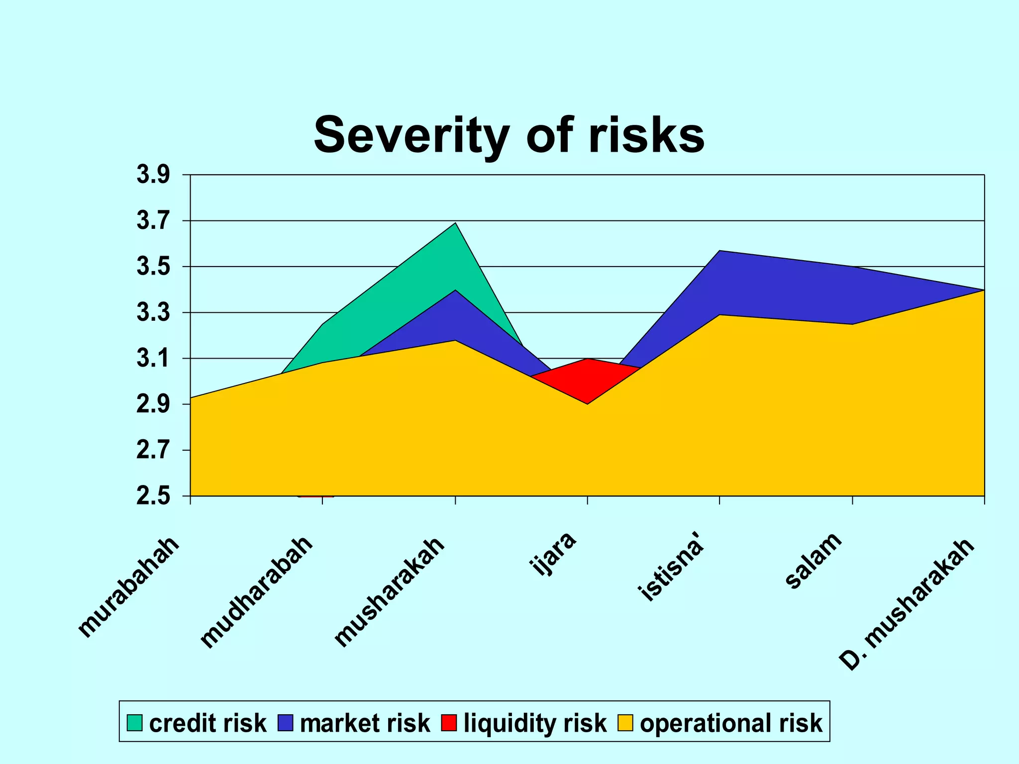 Severity of risks 