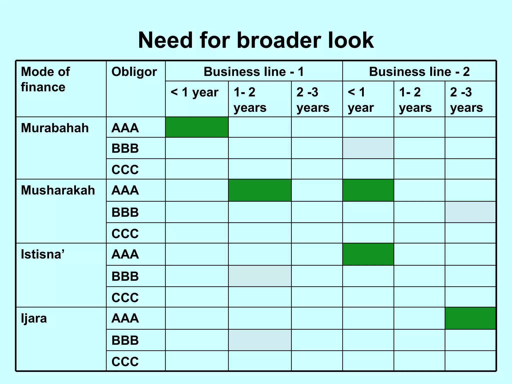 Need for broader look CCC BBB CCC BBB CCC BBB CCC BBB 2 -3 years 1- 2 years 2 -3 years 1- 2 years < 1 year < 1 year AAA Ijara AAA Istisna’ AAA Musharakah AAA Murabahah Business line - 2 Business line - 1 Obligor Mode of finance 