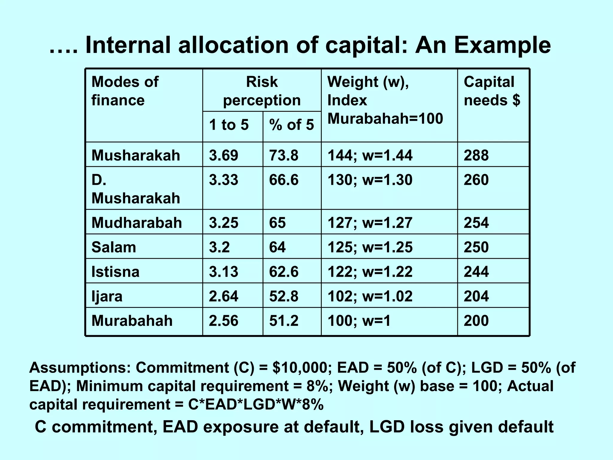 … . Internal allocation of capital: An Example Assumptions: Commitment (C) = $10,000; EAD = 50% (of C); LGD = 50% (of EAD); Minimum capital requirement = 8%; Weight (w) base = 100; Actual capital requirement = C*EAD*LGD*W*8% C commitment, EAD exposure at default, LGD loss given default % of 5 1 to 5 200 100; w=1 51.2 2.56 Murabahah 204 102; w=1.02 52.8 2.64 Ijara 244 122; w=1.22 62.6 3.13 Istisna 250 125; w=1.25 64 3.2 Salam 254 127; w=1.27 65 3.25 Mudharabah 260 130; w=1.30 66.6 3.33 D. Musharakah 288 144; w=1.44 73.8 3.69 Musharakah Capital needs $ Weight (w), Index Murabahah=100 Risk perception Modes of finance 