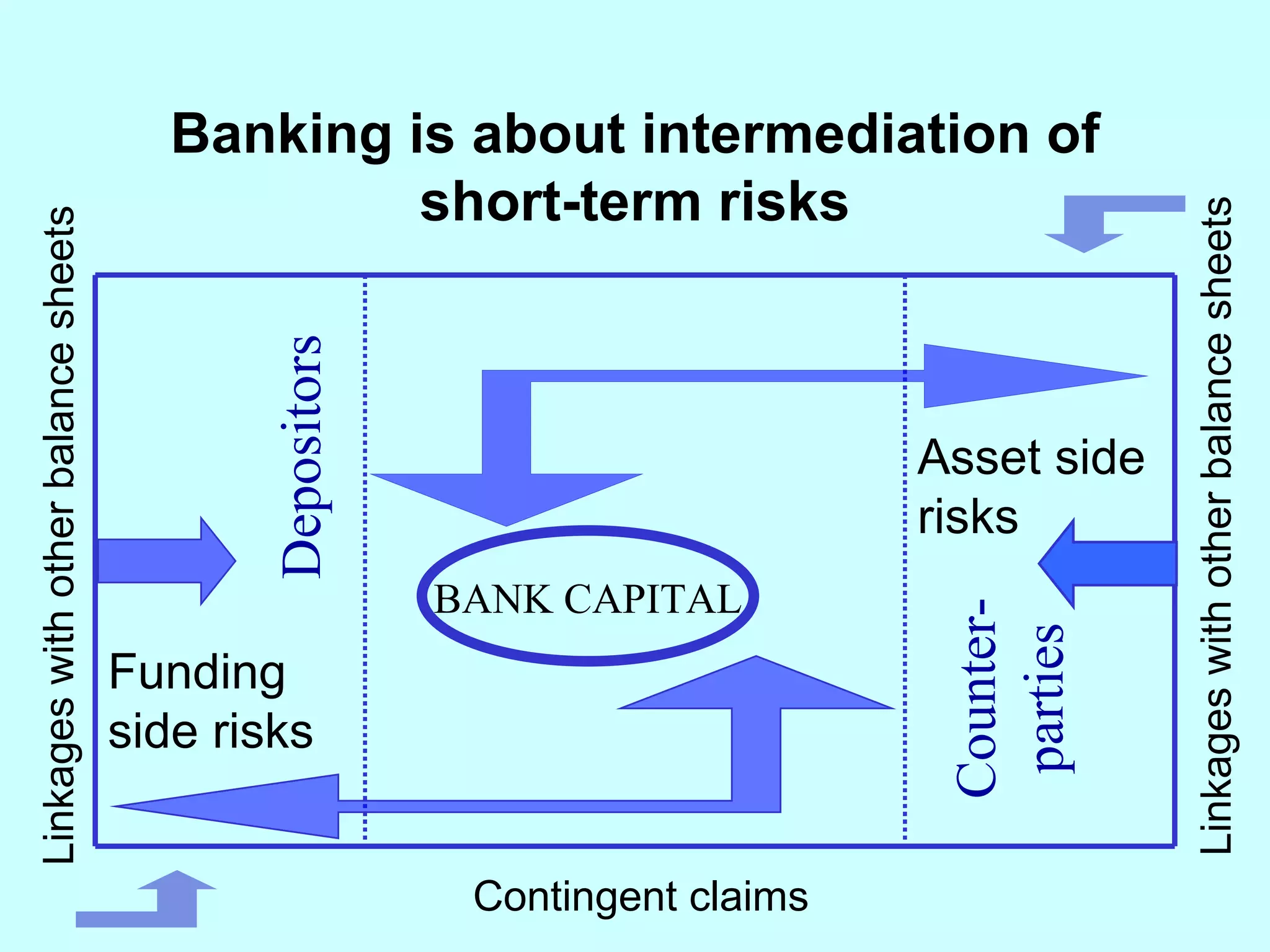 Banking is about intermediation of short-term risks BANK CAPITAL Depositors Counter-parties Linkages with other balance sheets Linkages with other balance sheets Contingent claims Asset side risks Funding side risks 