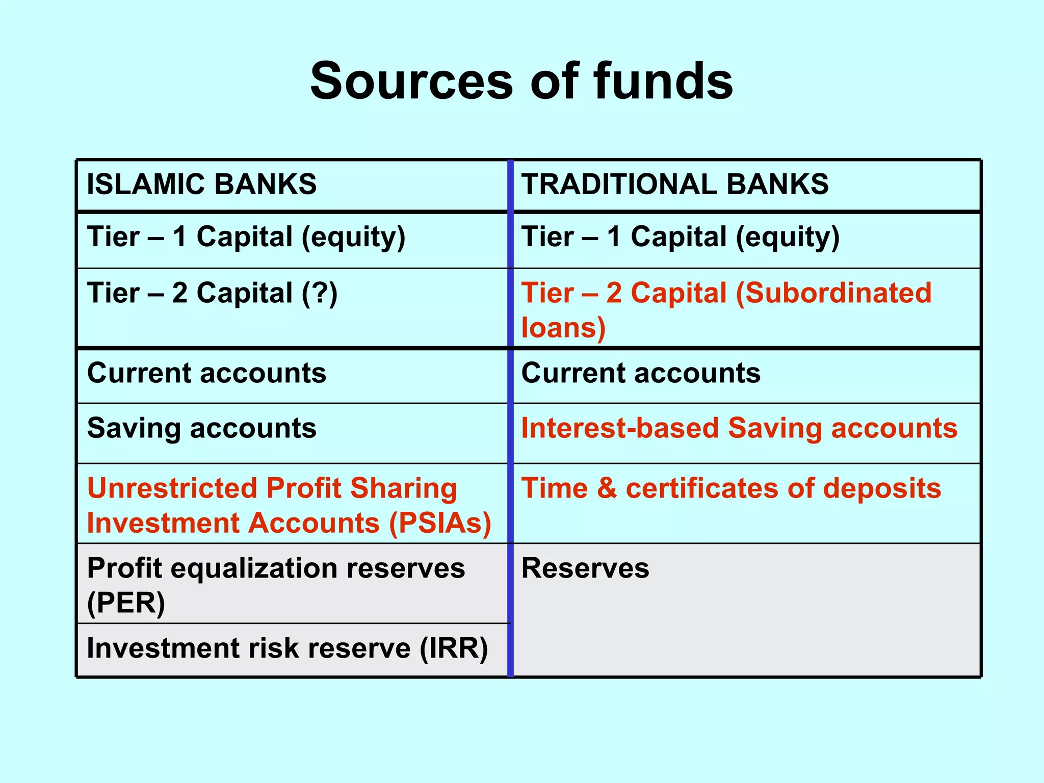 Sources of funds Tier – 2 Capital (Subordinated loans) Tier – 2 Capital (?) Investment risk reserve (IRR) Reserves  Profit equalization reserves (PER) Current accounts Current accounts Time & certificates of deposits Unrestricted Profit Sharing Investment Accounts (PSIAs) Interest-based Saving accounts Saving accounts Tier – 1 Capital (equity) Tier – 1 Capital (equity) TRADITIONAL BANKS ISLAMIC BANKS 