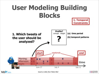 User Modeling Building
Blocks

1. Temporal
Constraints

1. Which tweets of
the user should be
analyzed?

start

Profile?

concept weight

?

weekends

Morning:
Afternoon:
Night:

(a) time period
(b) temporal patterns

end

time
June 27

July 4

based on slides from Fabien Abel

July 11

 