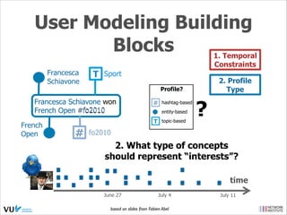 User Modeling Building
Blocks
Francesca
Schiavone

T Sport
concept weight

# hashtag-based
entity-based

T topic-based

#

2. Profile
Type

Profile?

Francesca Schiavone won
French Open #fo2010
French
Open

1. Temporal
Constraints

?

fo2010

2. What type of concepts
should represent “interests”?
time
June 27

July 4

based on slides from Fabien Abel

July 11

 