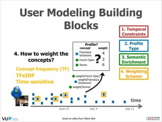 User Modeling Building
Blocks

1. Temporal
Constraints

Profile?

concept

4. How to weight the
concepts?
Concept frequency (TF)

TFxIDF
Time-sensitive

weight

Francesca
Schiavone

4

French Open
Tennis

?

weight(French Open)
weight(Francesca
Schiavone)

3
6

2. Profile
Type
3. Semantic
Enrichment
4. Weighting
Scheme

weight(Tennis)

time
June 27

July 4

based on slides from Fabien Abel

July 11

 