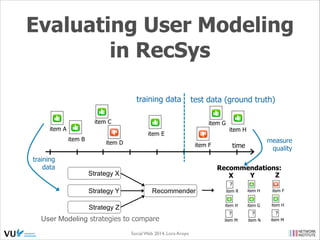 Evaluating User Modeling
in RecSys
training data

test data (ground truth)

item C
item A
item B

training
data

item G
item E

item D

measure
quality

time

item F

Recommendations:
Z
X
Y

Strategy X
Strategy Y

item H

Recommender

?

User Modeling strategies to compare
Social Web 2014, Lora Aroyo!

item H

item F

item H

Strategy Z

item R

item G

item H

?

?

?

item M

item N

item M

 