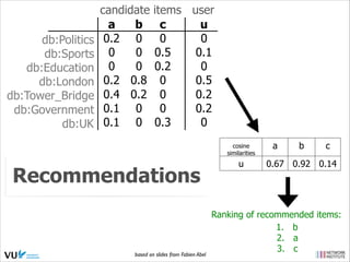 db:Politics
db:Sports
db:Education
db:London
db:Tower_Bridge
db:Government
db:UK

candidate
a
b
0.2 0
0
0
0
0
0.2 0.8
0.4 0.2
0.1 0
0.1 0

items user
c
u
0
0
0.5
0.1
0.2
0
0
0.5
0
0.2
0
0.2
0.3
0
cosine
similarities

Recommendations

based on slides from Fabien Abel

u

a

b

c

0.67 0.92 0.14

Ranking of recommended items:
1.  b
2.  a
3.  c

 