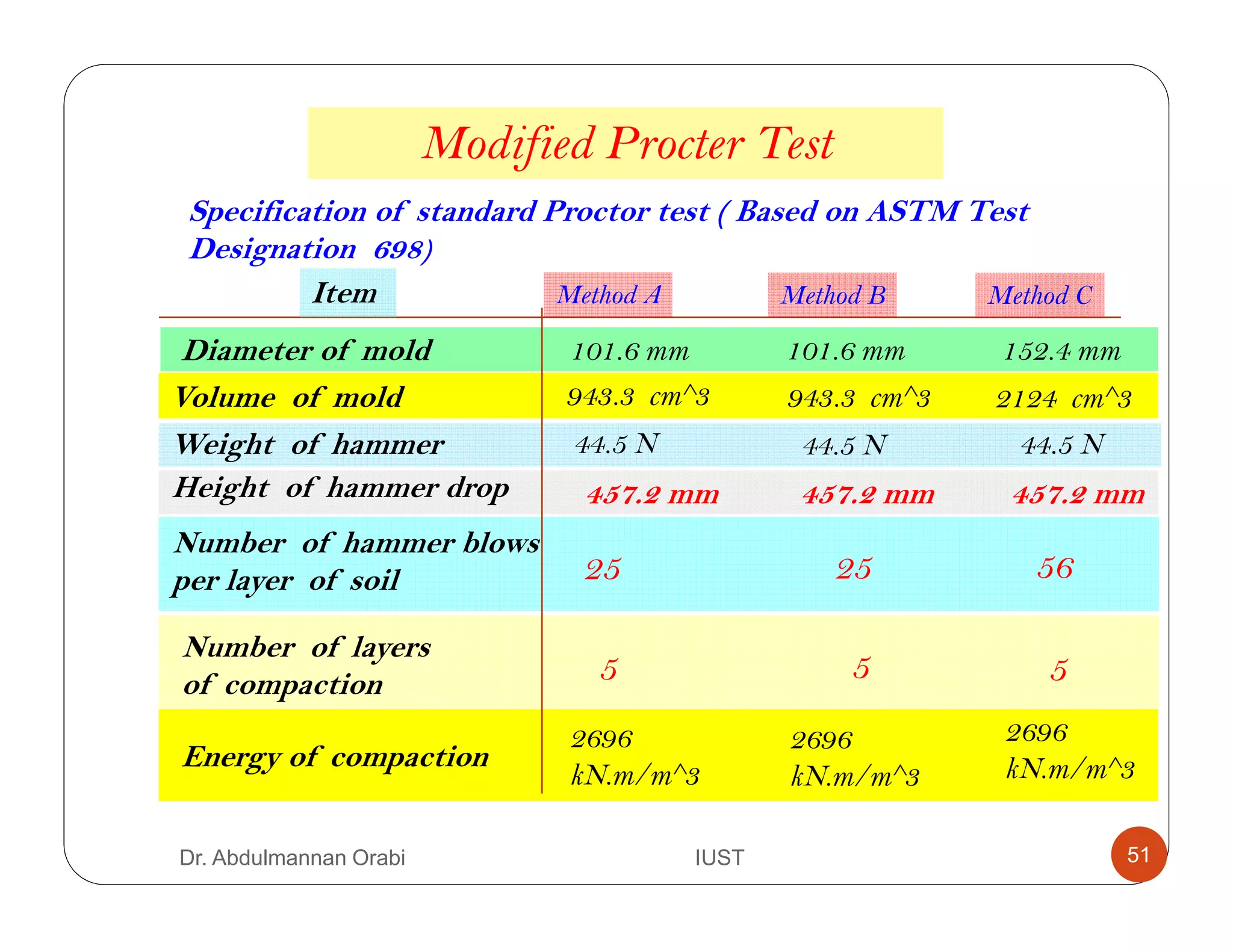 Lecture 5 soil compaction | PDF