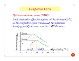 Compaction Curve
Optimum moisture content (OMC) :
Each compactive effort for a given soil has its own OMC.
As the compactive effort is increased, the maximum
density generally increases and the OMC decreases.
Water Content (Wc)
16
18
14
12
8 14 16 18 20 221210
OMC1
Dryunitweight()γ
OMC2
15
 