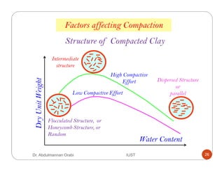 DryUnitWeight
Water Content
High Compactive
Effort
Low Compactive Effort
Flocculated Structure, or
Honeycomb Structure, or
Random
Intermediate
structure
Dispersed Structure
or
parallel
Factors affecting Compaction
Structure of Compacted Clay
Dr. Abdulmannan Orabi IUST 26
 