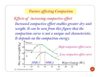 Increased compactive effort enables greater dry unit
weight. It can be seen from this figure that the
compaction curve is not a unique soil characteristic.
It depends on the compaction energy.
Factors affecting Compaction
Effects of increasing compactive effort
Water Content (Wc)
16
18
14
12
8 14 16 18 20 221210
OMC1
Dryunitweight()γ
OMC2
High compactive effort curve
Low compactive effort curve
Dr. Abdulmannan Orabi IUST 28
 